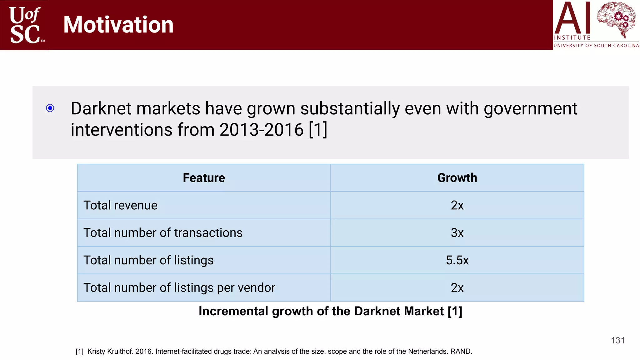 Motivation
131
◉ Darknet markets have grown substantially even with government
interventions from 2013-2016 [1]
[1] Kristy Kruithof. 2016. Internet-facilitated drugs trade: An analysis of the size, scope and the role of the Netherlands. RAND.
Feature Growth
Total revenue 2x
Total number of transactions 3x
Total number of listings 5.5x
Total number of listings per vendor 2x
Incremental growth of the Darknet Market [1]
 