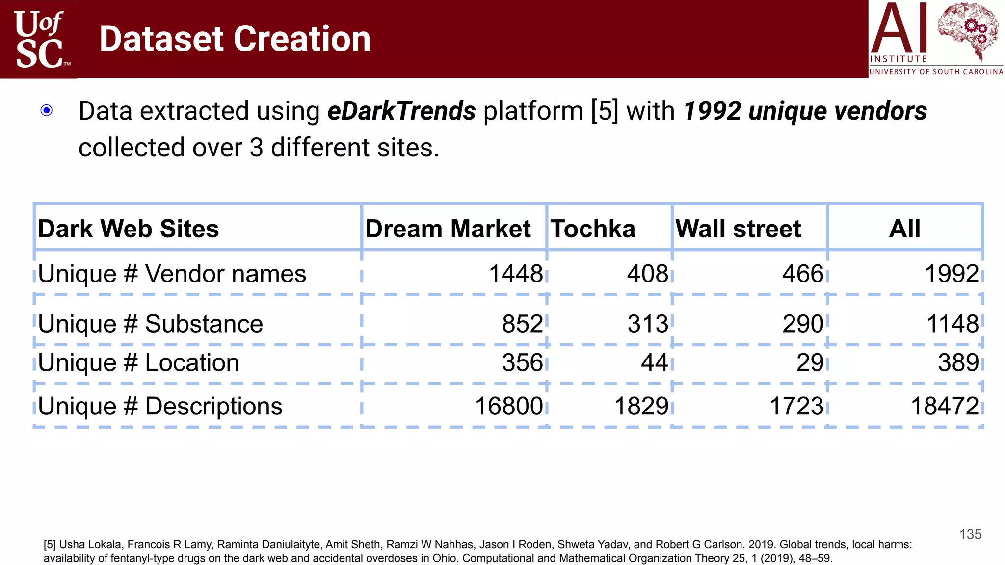 Dataset Creation
135
◉ Data extracted using eDarkTrends platform [5] with 1992 unique vendors
collected over 3 different sites.
[5] Usha Lokala, Francois R Lamy, Raminta Daniulaityte, Amit Sheth, Ramzi W Nahhas, Jason I Roden, Shweta Yadav, and Robert G Carlson. 2019. Global trends, local harms:
availability of fentanyl-type drugs on the dark web and accidental overdoses in Ohio. Computational and Mathematical Organization Theory 25, 1 (2019), 48–59.
Dark Web Sites Dream Market Tochka Wall street All
Unique # Vendor names 1448 408 466 1992
Unique # Substance 852 313 290 1148
Unique # Location 356 44 29 389
Unique # Descriptions 16800 1829 1723 18472
 