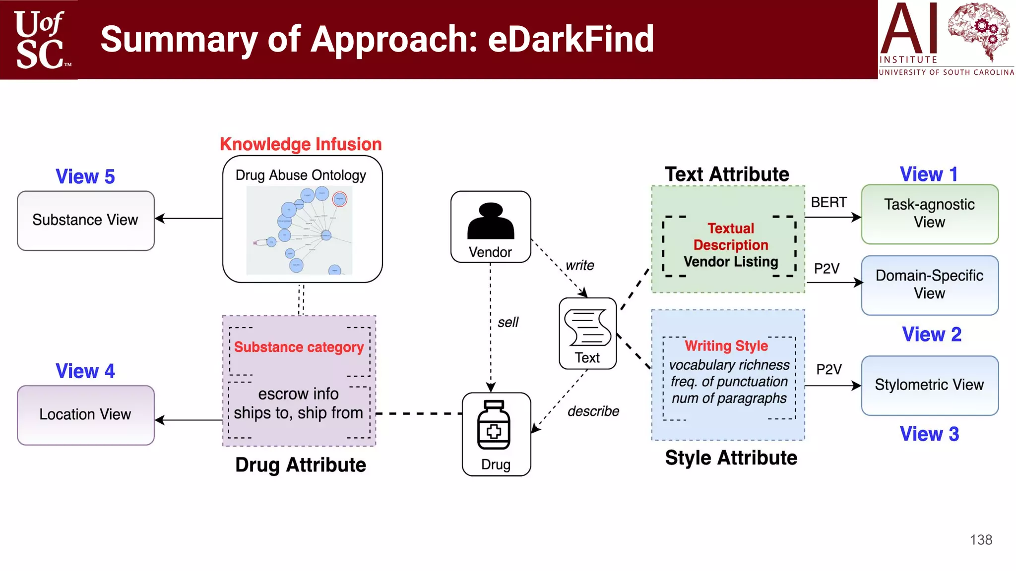 Summary of Approach: eDarkFind
138
 