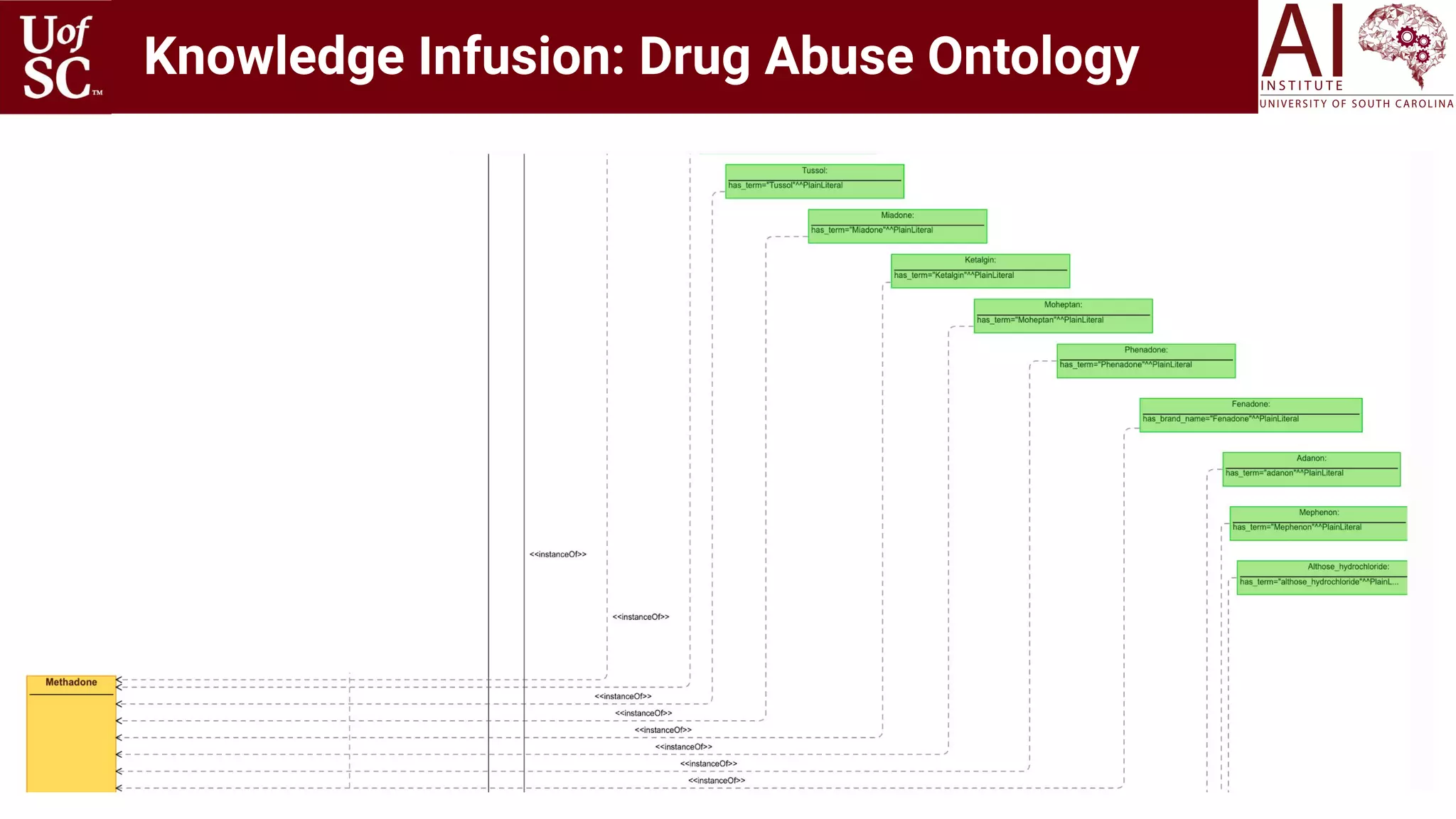 Knowledge Infusion: Drug Abuse Ontology
142
 