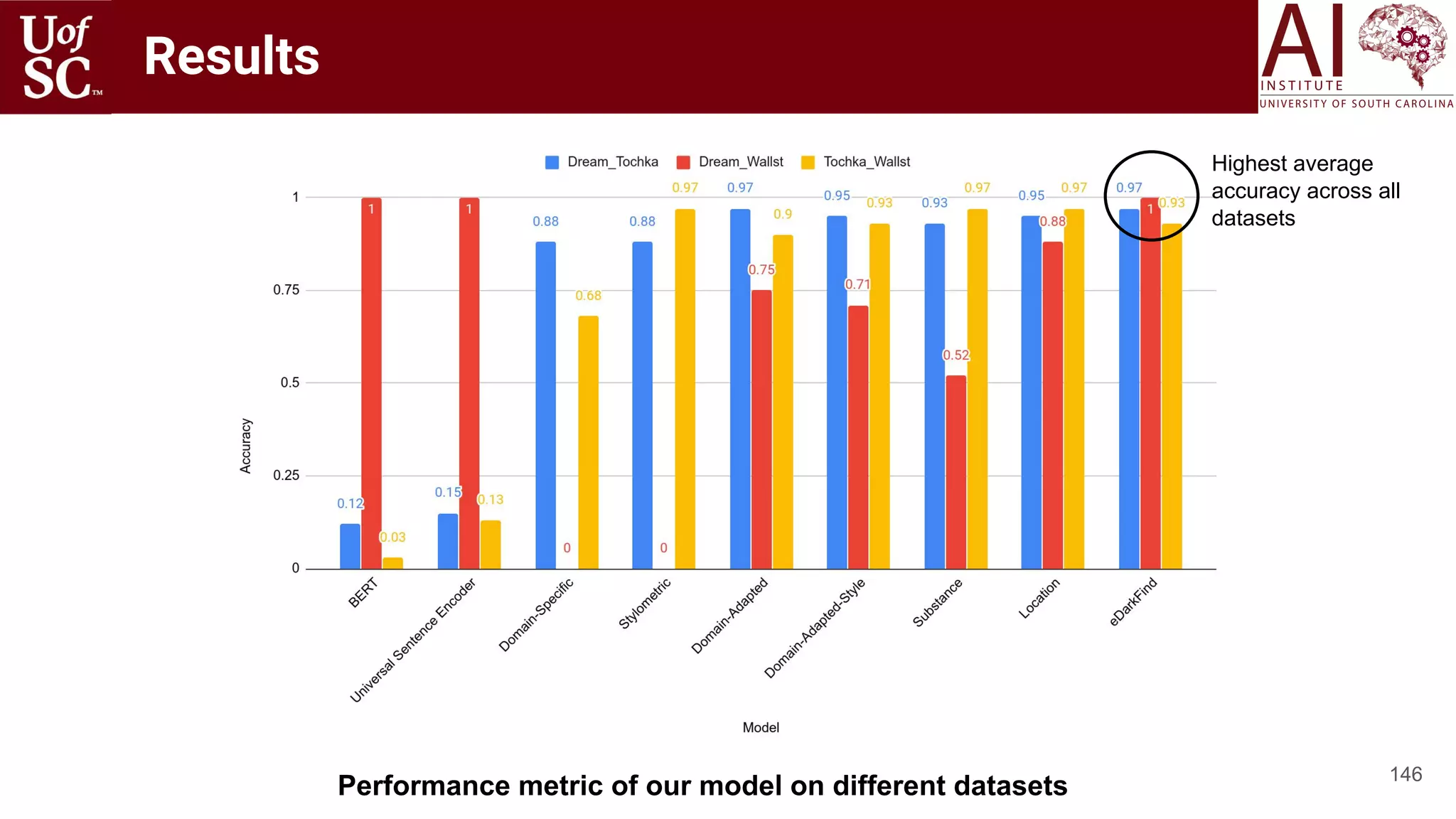 Results
146
Performance metric of our model on different datasets
Highest average
accuracy across all
datasets
 