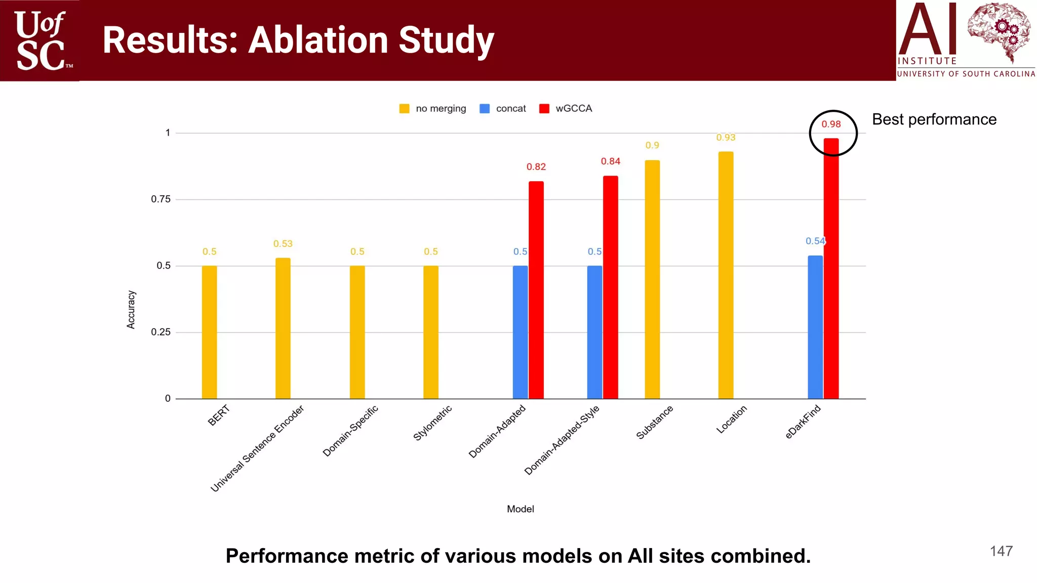 Results: Ablation Study
147Performance metric of various models on All sites combined.
Best performance
 