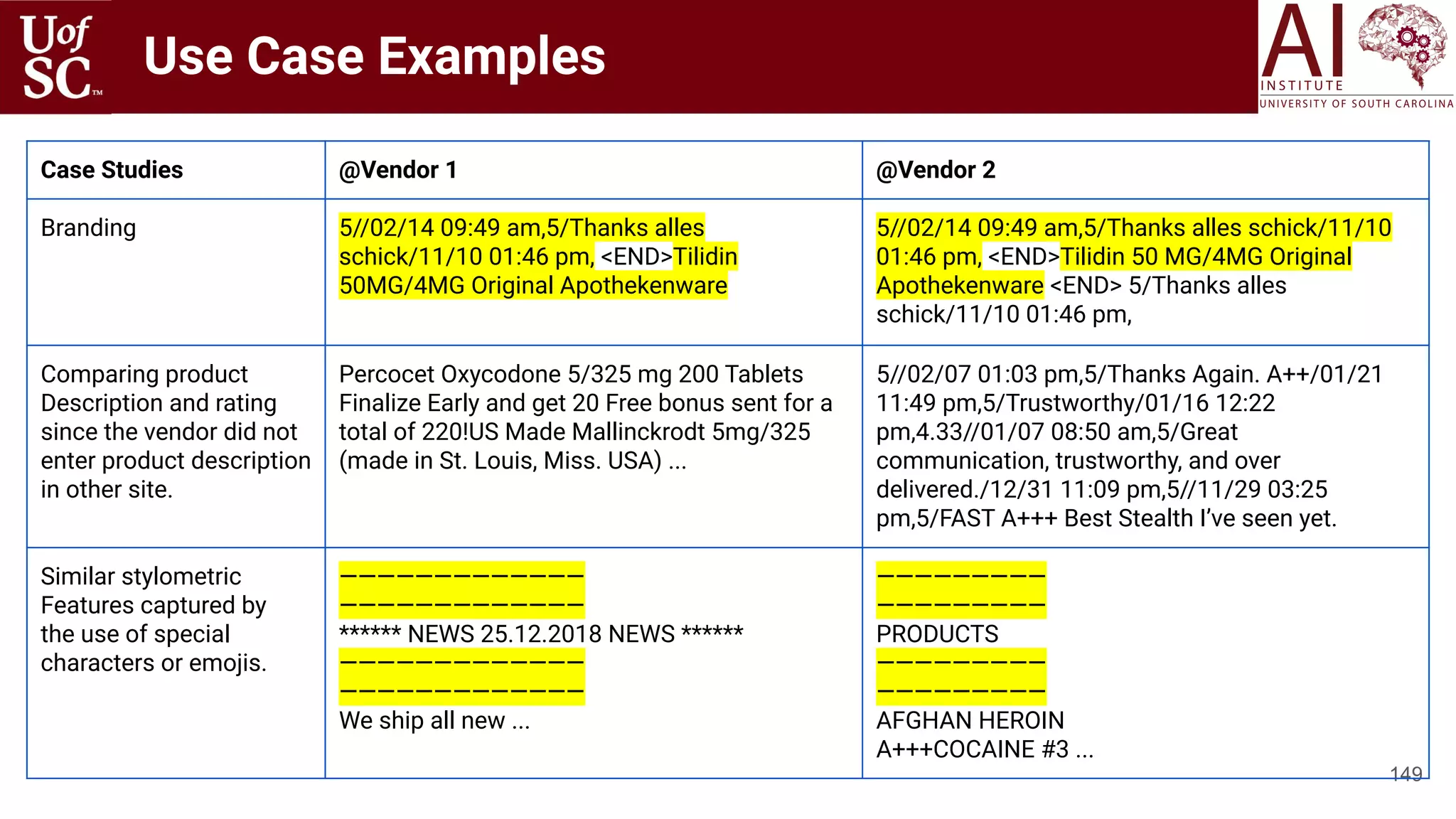 Use Case Examples
149
Case Studies @Vendor 1 @Vendor 2
Branding 5//02/14 09:49 am,5/Thanks alles
schick/11/10 01:46 pm, <END>Tilidin
50MG/4MG Original Apothekenware
5//02/14 09:49 am,5/Thanks alles schick/11/10
01:46 pm, <END>Tilidin 50 MG/4MG Original
Apothekenware <END> 5/Thanks alles
schick/11/10 01:46 pm,
Comparing product
Description and rating
since the vendor did not
enter product description
in other site.
Percocet Oxycodone 5/325 mg 200 Tablets
Finalize Early and get 20 Free bonus sent for a
total of 220!US Made Mallinckrodt 5mg/325
(made in St. Louis, Miss. USA) ...
5//02/07 01:03 pm,5/Thanks Again. A++/01/21
11:49 pm,5/Trustworthy/01/16 12:22
pm,4.33//01/07 08:50 am,5/Great
communication, trustworthy, and over
delivered./12/31 11:09 pm,5//11/29 03:25
pm,5/FAST A+++ Best Stealth I’ve seen yet.
Similar stylometric
Features captured by
the use of special
characters or emojis.
—————————————
—————————————
****** NEWS 25.12.2018 NEWS ******
—————————————
—————————————
We ship all new ...
—————————
—————————
PRODUCTS
—————————
—————————
AFGHAN HEROIN
A+++COCAINE #3 ...
 