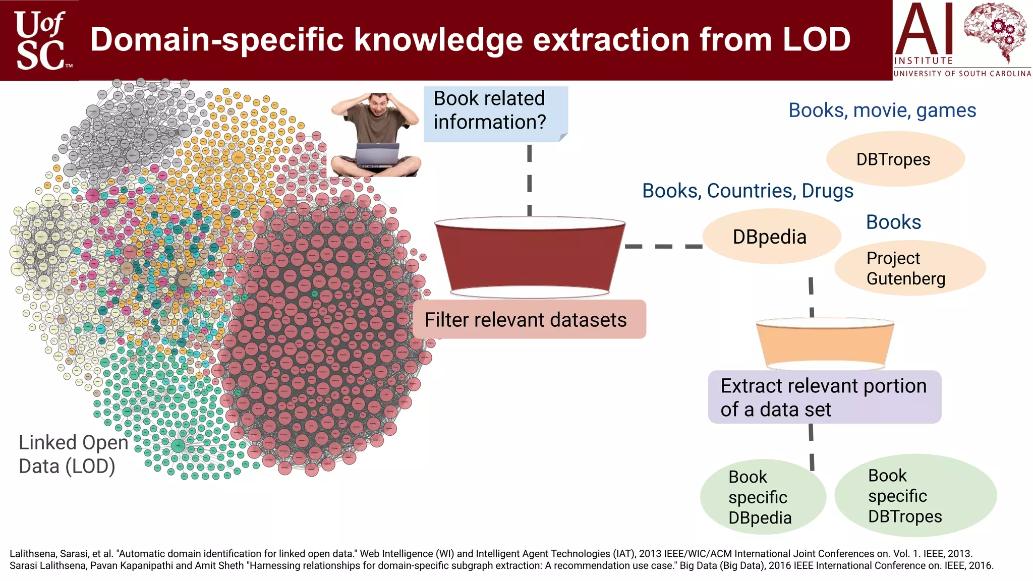 Domain-specific knowledge extraction from LOD
Linked Open
Data (LOD)
Book related
information?
Filter relevant datasets
Extract relevant portion
of a data set
Project
Gutenberg
DBpedia
DBTropes
Books, Countries, Drugs
Books, movie, games
Books
Book
speciﬁc
DBpedia
Book
speciﬁc
DBTropes
Lalithsena, Sarasi, et al. "Automatic domain identiﬁcation for linked open data." Web Intelligence (WI) and Intelligent Agent Technologies (IAT), 2013 IEEE/WIC/ACM International Joint Conferences on. Vol. 1. IEEE, 2013.
Sarasi Lalithsena, Pavan Kapanipathi and Amit Sheth "Harnessing relationships for domain-speciﬁc subgraph extraction: A recommendation use case." Big Data (Big Data), 2016 IEEE International Conference on. IEEE, 2016.
 