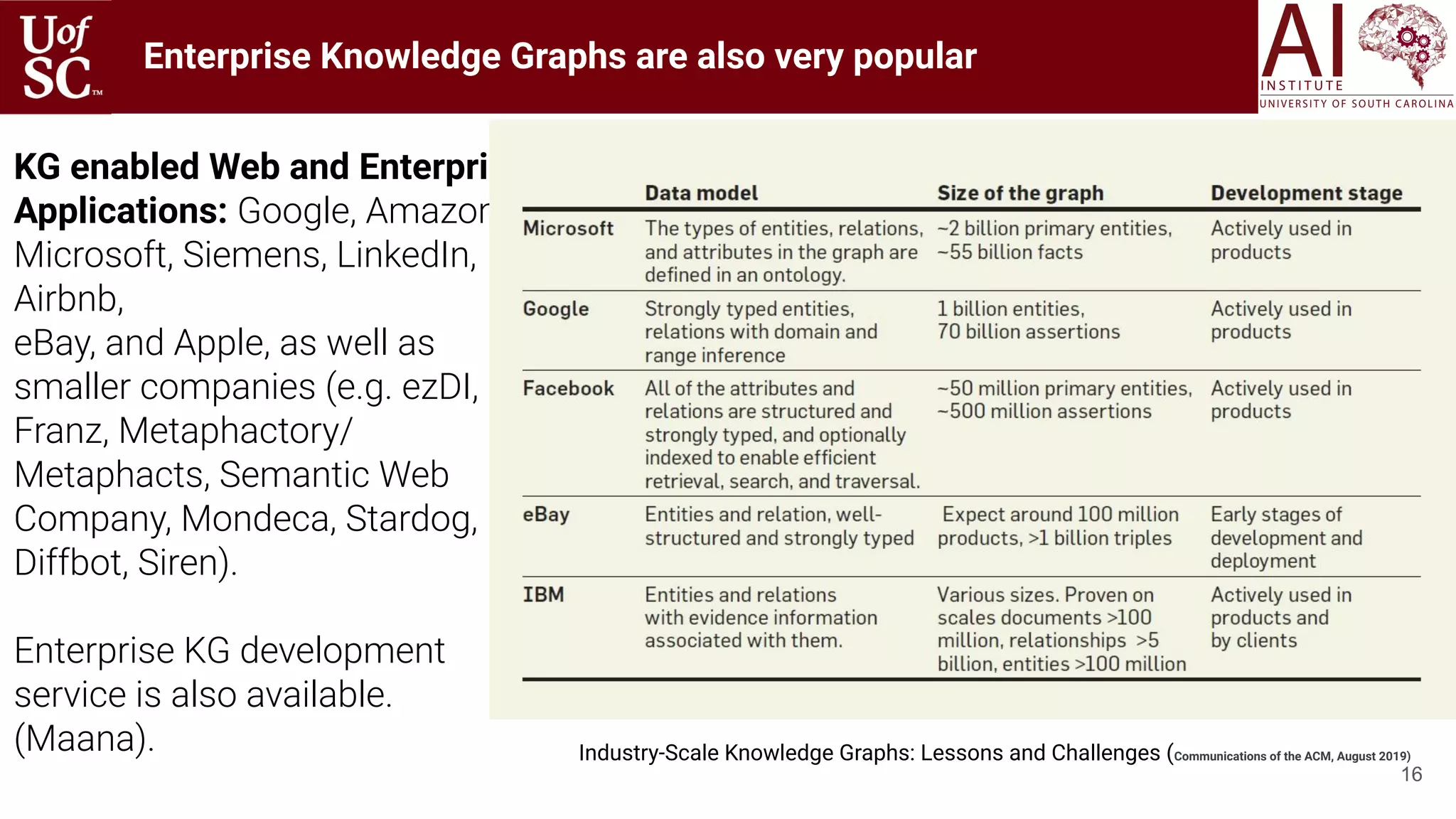 Enterprise Knowledge Graphs are also very popular
16
KG enabled Web and Enterprise
Applications: Google, Amazon,
Microsoft, Siemens, LinkedIn,
Airbnb,
eBay, and Apple, as well as
smaller companies (e.g. ezDI,
Franz, Metaphactory/
Metaphacts, Semantic Web
Company, Mondeca, Stardog,
Diffbot, Siren).
Enterprise KG development
service is also available.
(Maana). Industry-Scale Knowledge Graphs: Lessons and Challenges (Communications of the ACM, August 2019)
 