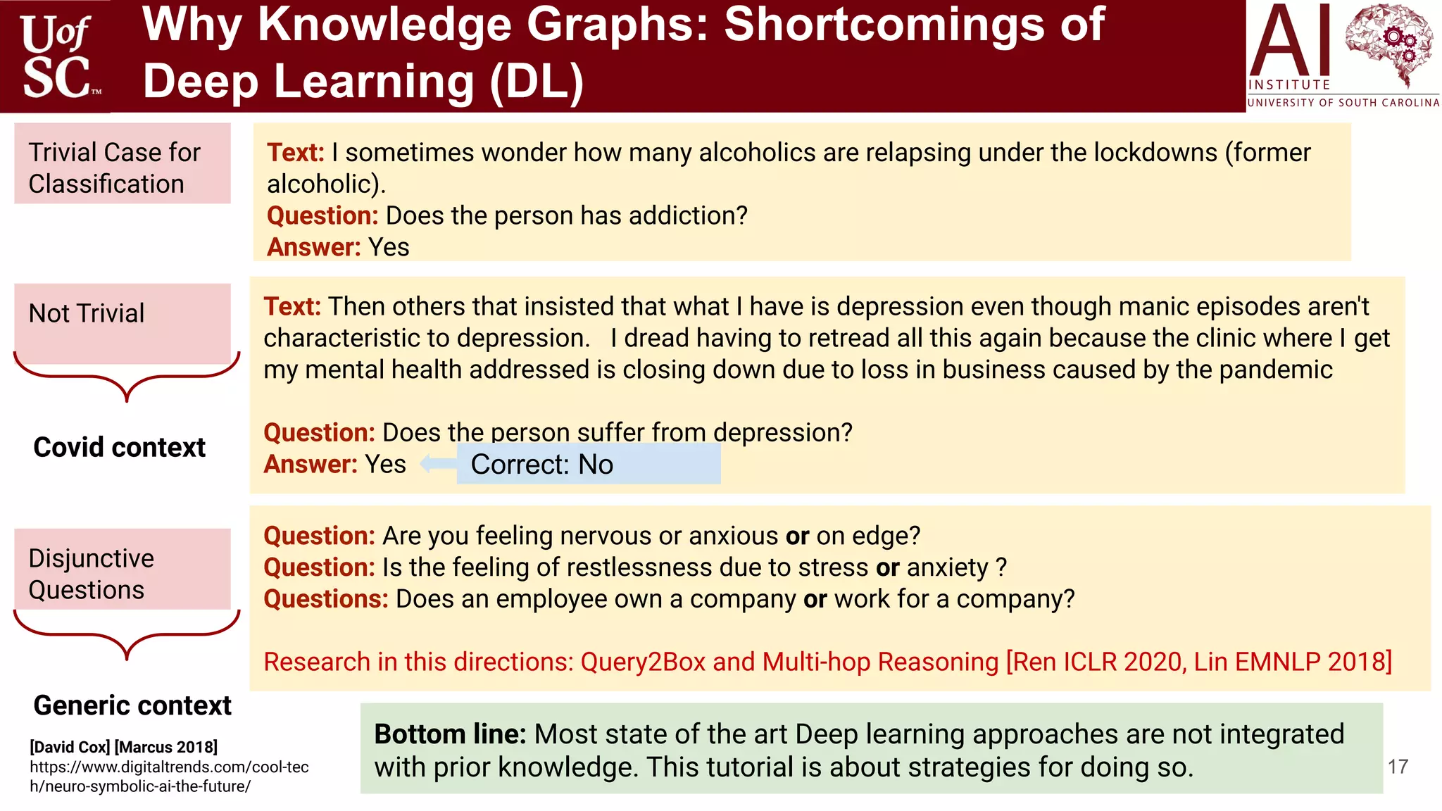 Why Knowledge Graphs: Shortcomings of
Deep Learning (DL)
17
Trivial Case for
Classiﬁcation
Text: I sometimes wonder how many alcoholics are relapsing under the lockdowns (former
alcoholic).
Question: Does the person has addiction?
Answer: Yes
Not Trivial Text: Then others that insisted that what I have is depression even though manic episodes aren't
characteristic to depression. I dread having to retread all this again because the clinic where I get
my mental health addressed is closing down due to loss in business caused by the pandemic
Question: Does the person suffer from depression?
Answer: Yes Correct: No
Disjunctive
Questions
Question: Are you feeling nervous or anxious or on edge?
Question: Is the feeling of restlessness due to stress or anxiety ?
Questions: Does an employee own a company or work for a company?
Research in this directions: Query2Box and Multi-hop Reasoning [Ren ICLR 2020, Lin EMNLP 2018]
Covid context
Generic context
Bottom line: Most state of the art Deep learning approaches are not integrated
with prior knowledge. This tutorial is about strategies for doing so.
[David Cox] [Marcus 2018]
https://www.digitaltrends.com/cool-tec
h/neuro-symbolic-ai-the-future/
 