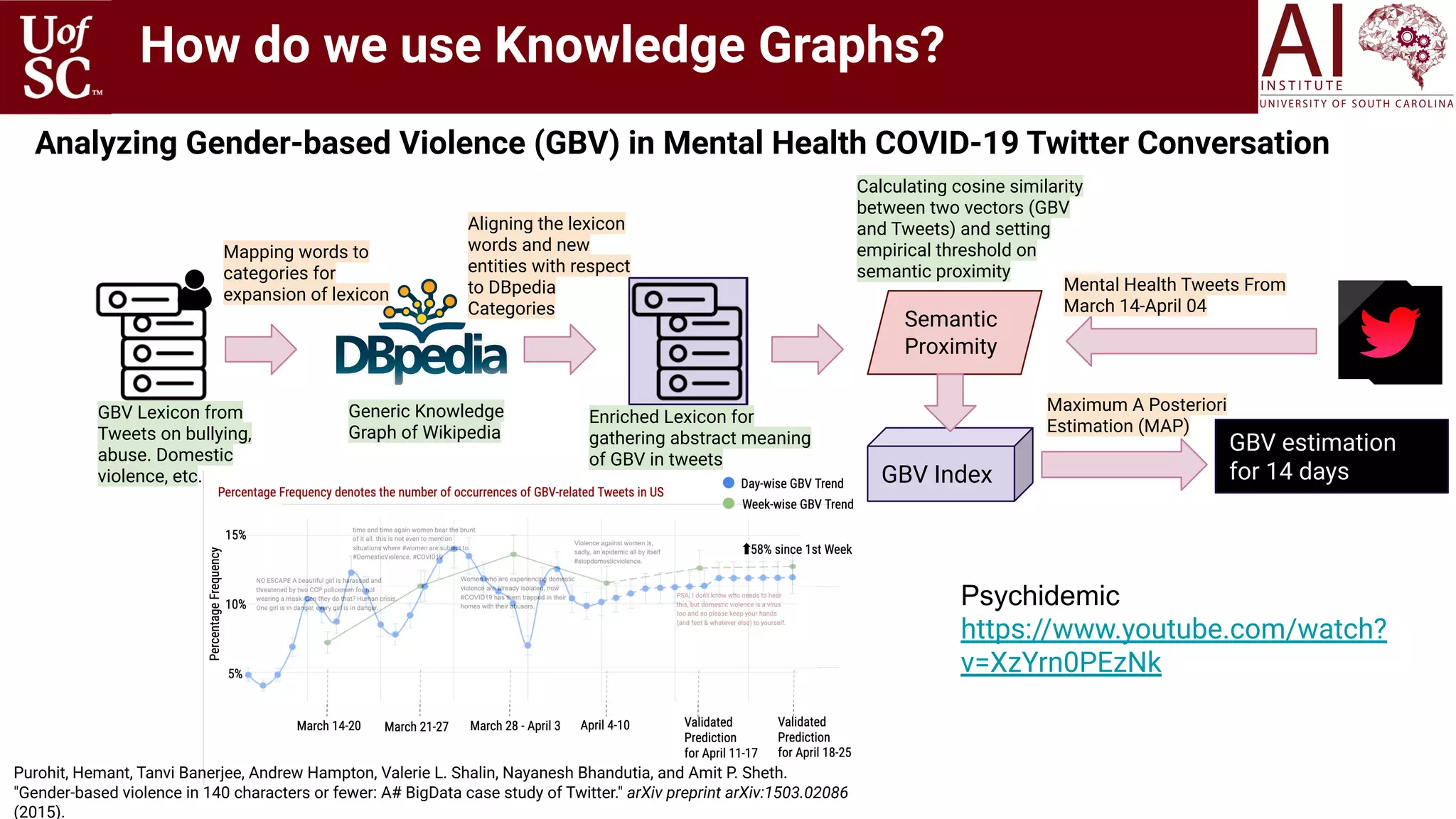 Semantic
Proximity
GBV Index
GBV estimation
for 14 days
GBV Lexicon from
Tweets on bullying,
abuse. Domestic
violence, etc.
Mapping words to
categories for
expansion of lexicon
Generic Knowledge
Graph of Wikipedia
Aligning the lexicon
words and new
entities with respect
to DBpedia
Categories
Enriched Lexicon for
gathering abstract meaning
of GBV in tweets
Calculating cosine similarity
between two vectors (GBV
and Tweets) and setting
empirical threshold on
semantic proximity
Mental Health Tweets From
March 14-April 04
Analyzing Gender-based Violence (GBV) in Mental Health COVID-19 Twitter Conversation
How do we use Knowledge Graphs?
Maximum A Posteriori
Estimation (MAP)
Purohit, Hemant, Tanvi Banerjee, Andrew Hampton, Valerie L. Shalin, Nayanesh Bhandutia, and Amit P. Sheth.
"Gender-based violence in 140 characters or fewer: A# BigData case study of Twitter." arXiv preprint arXiv:1503.02086
(2015).
Psychidemic
https://www.youtube.com/watch?
v=XzYrn0PEzNk
 