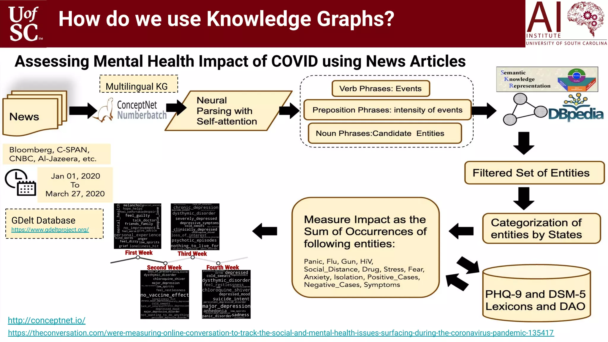 Assessing Mental Health Impact of COVID using News Articles
How do we use Knowledge Graphs?
https://theconversation.com/were-measuring-online-conversation-to-track-the-social-and-mental-health-issues-surfacing-during-the-coronavirus-pandemic-135417
Multilingual KG
http://conceptnet.io/
GDelt Database
https://www.gdeltproject.org/
 