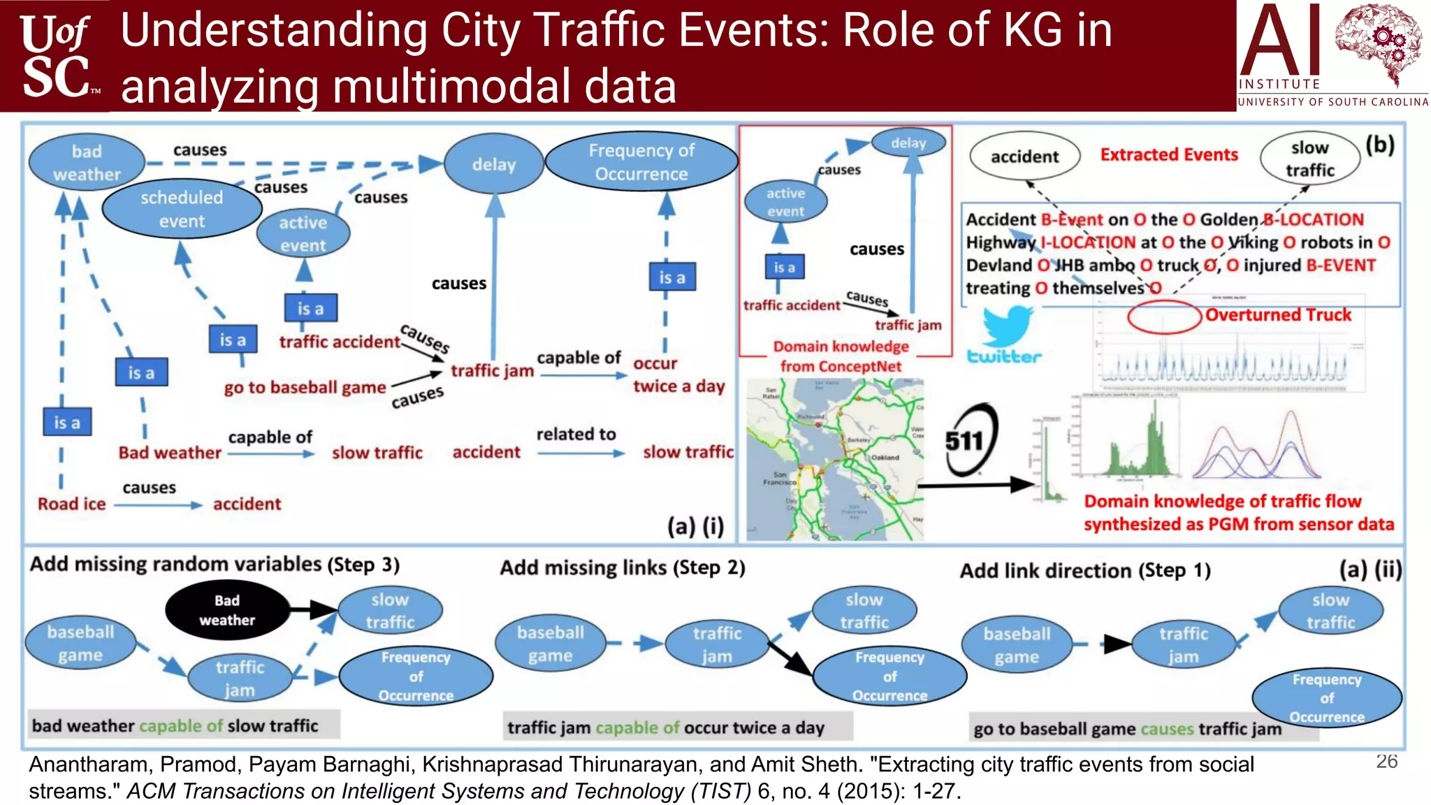 26
Understanding City Traﬃc Events: Role of KG in
analyzing multimodal data
Anantharam, Pramod, Payam Barnaghi, Krishnaprasad Thirunarayan, and Amit Sheth. "Extracting city traffic events from social
streams." ACM Transactions on Intelligent Systems and Technology (TIST) 6, no. 4 (2015): 1-27.
 