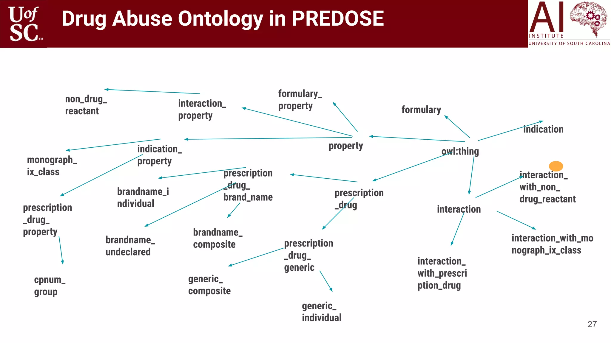 27
Drug Abuse Ontology in PREDOSE
owl:thing
prescription
_drug_
brand_name
brandname_
undeclared
brandname_
composite
prescription
_drug
monograph_
ix_class
cpnum_
group
prescription
_drug_
property
indication_
property
formulary_
property
non_drug_
reactant
interaction_
property
property
formulary
brandname_i
ndividual
interaction_
with_prescri
ption_drug
interaction
indication
generic_
individual
prescription
_drug_
generic
generic_
composite
interaction_
with_non_
drug_reactant
interaction_with_mo
nograph_ix_class
 