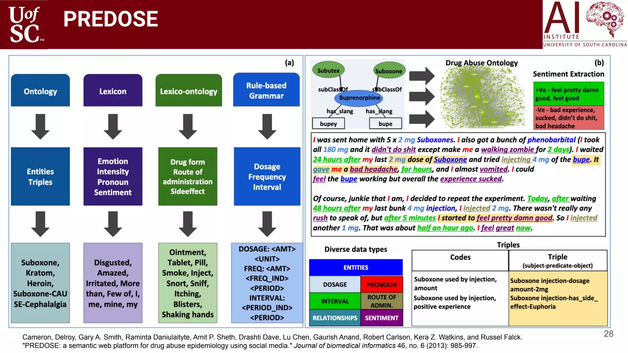 28
PREDOSE
Cameron, Delroy, Gary A. Smith, Raminta Daniulaityte, Amit P. Sheth, Drashti Dave, Lu Chen, Gaurish Anand, Robert Carlson, Kera Z. Watkins, and Russel Falck.
"PREDOSE: a semantic web platform for drug abuse epidemiology using social media." Journal of biomedical informatics 46, no. 6 (2013): 985-997.
 