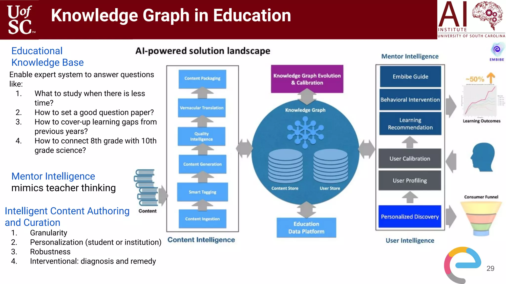 29
Knowledge Graph in Education
Educational
Knowledge Base
Enable expert system to answer questions
like:
1. What to study when there is less
time?
2. How to set a good question paper?
3. How to cover-up learning gaps from
previous years?
4. How to connect 8th grade with 10th
grade science?
Mentor Intelligence
mimics teacher thinking
Intelligent Content Authoring
and Curation
1. Granularity
2. Personalization (student or institution)
3. Robustness
4. Interventional: diagnosis and remedy
 