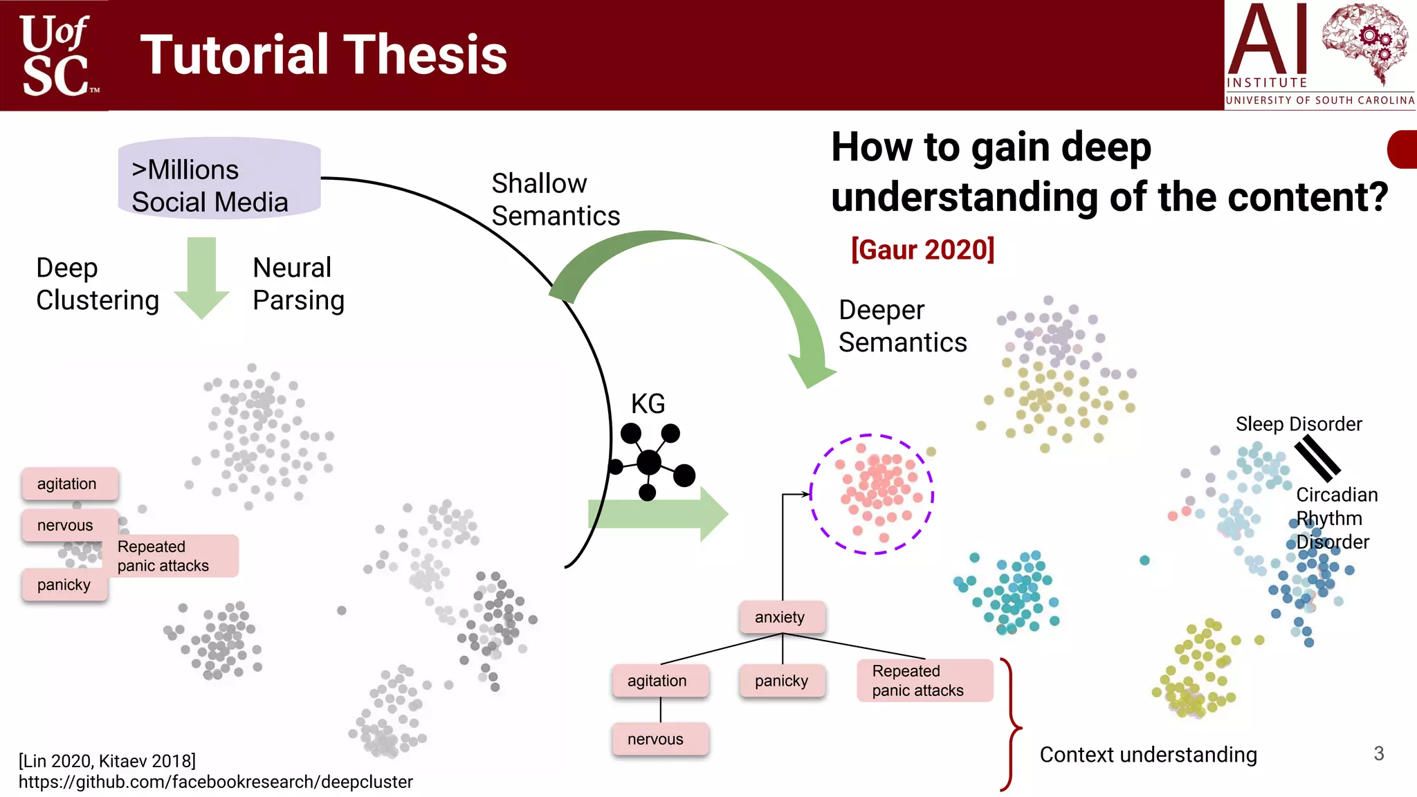 3
How to gain deep
understanding of the content?
Tutorial Thesis
3
agitation
nervous
panicky
>Millions
Social Media
Deep
Clustering
Neural
Parsing
Repeated
panic attacks
agitation
nervous
panicky
Repeated
panic attacks
anxiety
KG
Sleep Disorder
Circadian
Rhythm
Disorder
Context understanding
Shallow
Semantics
Deeper
Semantics
[Lin 2020, Kitaev 2018]
https://github.com/facebookresearch/deepcluster
[Gaur 2020]
 