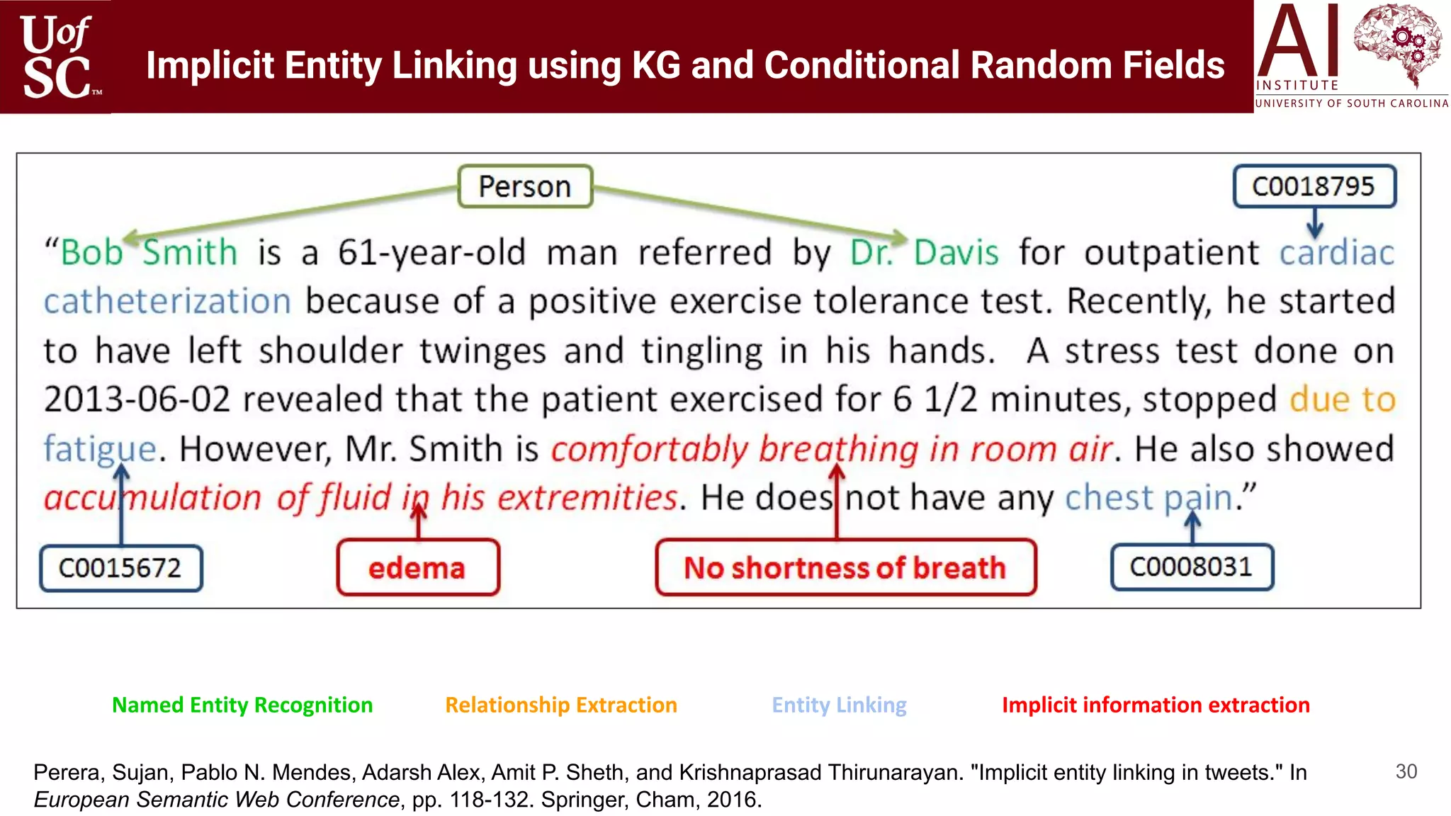 30
Named Entity Recognition Relationship Extraction Entity Linking Implicit information extraction
Implicit Entity Linking using KG and Conditional Random Fields
Perera, Sujan, Pablo N. Mendes, Adarsh Alex, Amit P. Sheth, and Krishnaprasad Thirunarayan. "Implicit entity linking in tweets." In
European Semantic Web Conference, pp. 118-132. Springer, Cham, 2016.
 