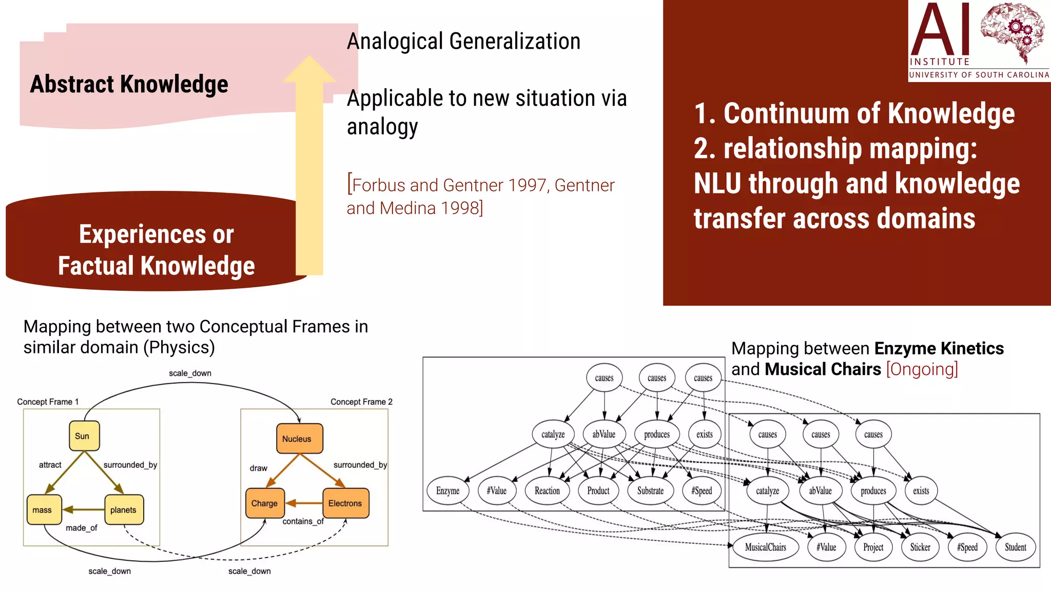 31
Experiences or
Factual Knowledge
Abstract Knowledge
1. Continuum of Knowledge
2. relationship mapping:
NLU through and knowledge
transfer across domains
Analogical Generalization
Applicable to new situation via
analogy
[Forbus and Gentner 1997, Gentner
and Medina 1998]
Mapping between Enzyme Kinetics
and Musical Chairs [Ongoing]
Mapping between two Conceptual Frames in
similar domain (Physics)
 