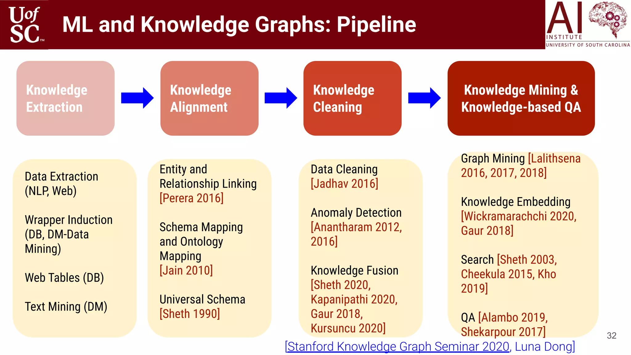 ML and Knowledge Graphs: Pipeline
32
Knowledge
Extraction
Knowledge
Alignment
Knowledge
Cleaning
Knowledge Mining &
Knowledge-based QA
Data Extraction
(NLP, Web)
Wrapper Induction
(DB, DM-Data
Mining)
Web Tables (DB)
Text Mining (DM)
Entity and
Relationship Linking
[Perera 2016]
Schema Mapping
and Ontology
Mapping
[Jain 2010]
Universal Schema
[Sheth 1990]
Data Cleaning
[Jadhav 2016]
Anomaly Detection
[Anantharam 2012,
2016]
Knowledge Fusion
[Sheth 2020,
Kapanipathi 2020,
Gaur 2018,
Kursuncu 2020]
Graph Mining [Lalithsena
2016, 2017, 2018]
Knowledge Embedding
[Wickramarachchi 2020,
Gaur 2018]
Search [Sheth 2003,
Cheekula 2015, Kho
2019]
QA [Alambo 2019,
Shekarpour 2017]
[Stanford Knowledge Graph Seminar 2020, Luna Dong]
 