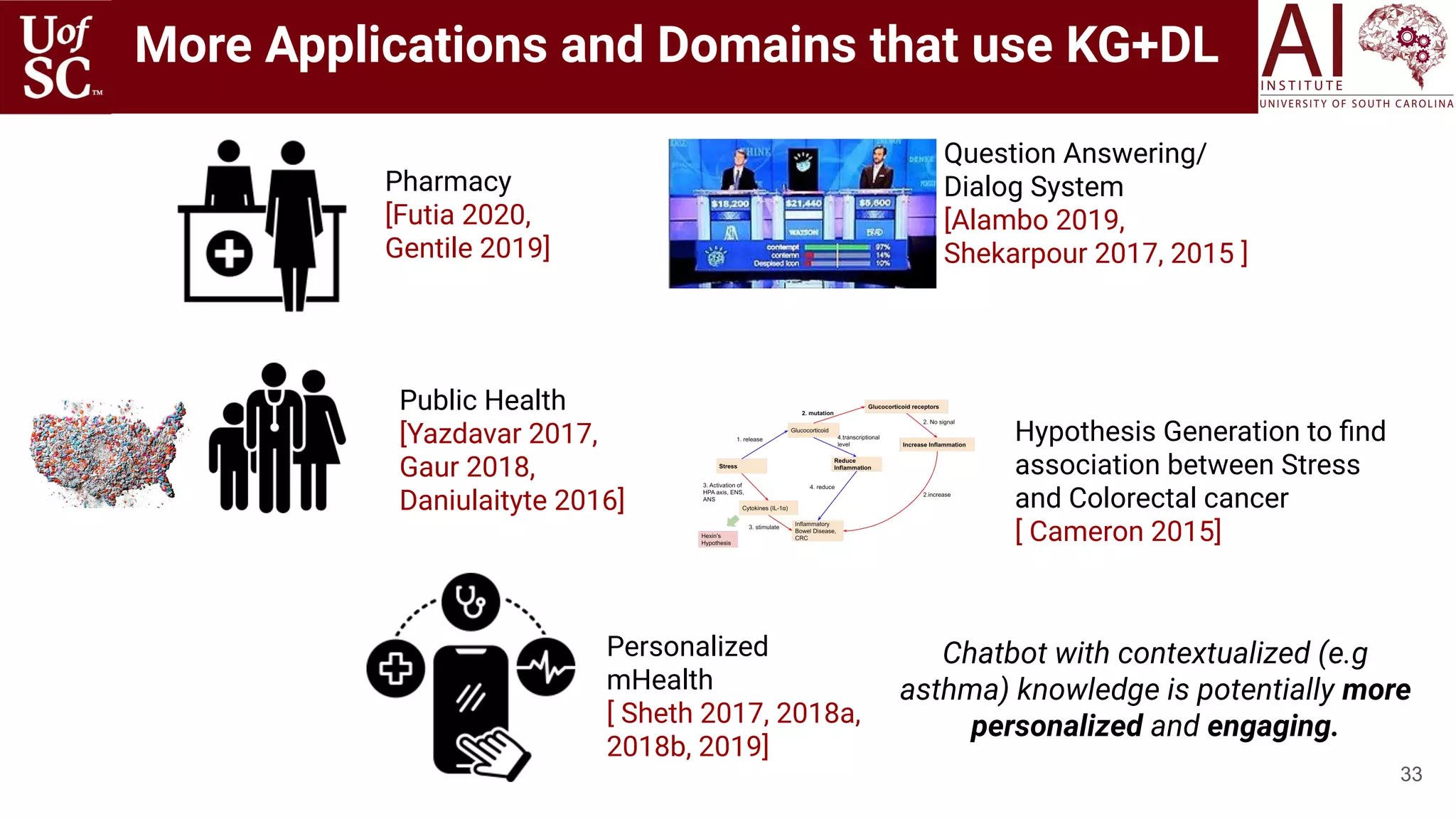 33
More Applications and Domains that use KG+DL
Pharmacy
[Futia 2020,
Gentile 2019]
Personalized
mHealth
[ Sheth 2017, 2018a,
2018b, 2019]
Public Health
[Yazdavar 2017,
Gaur 2018,
Daniulaityte 2016]
Question Answering/
Dialog System
[Alambo 2019,
Shekarpour 2017, 2015 ]
Hypothesis Generation to ﬁnd
association between Stress
and Colorectal cancer
[ Cameron 2015]
Chatbot with contextualized (e.g
asthma) knowledge is potentially more
personalized and engaging.
 
