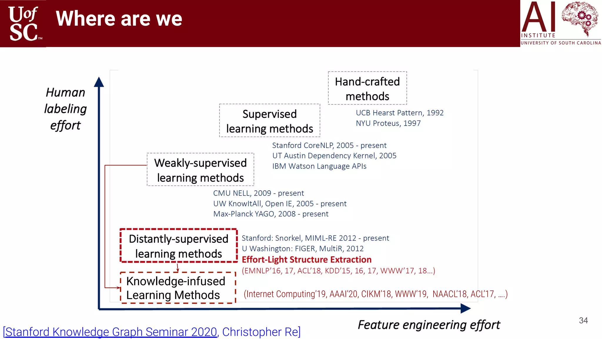 34
Knowledge-infused
Learning Methods (Internet Computing’19, AAAI’20, CIKM’18, WWW’19, NAACL’18, ACL’17, ….)
Where are we
[Stanford Knowledge Graph Seminar 2020, Christopher Re]
 