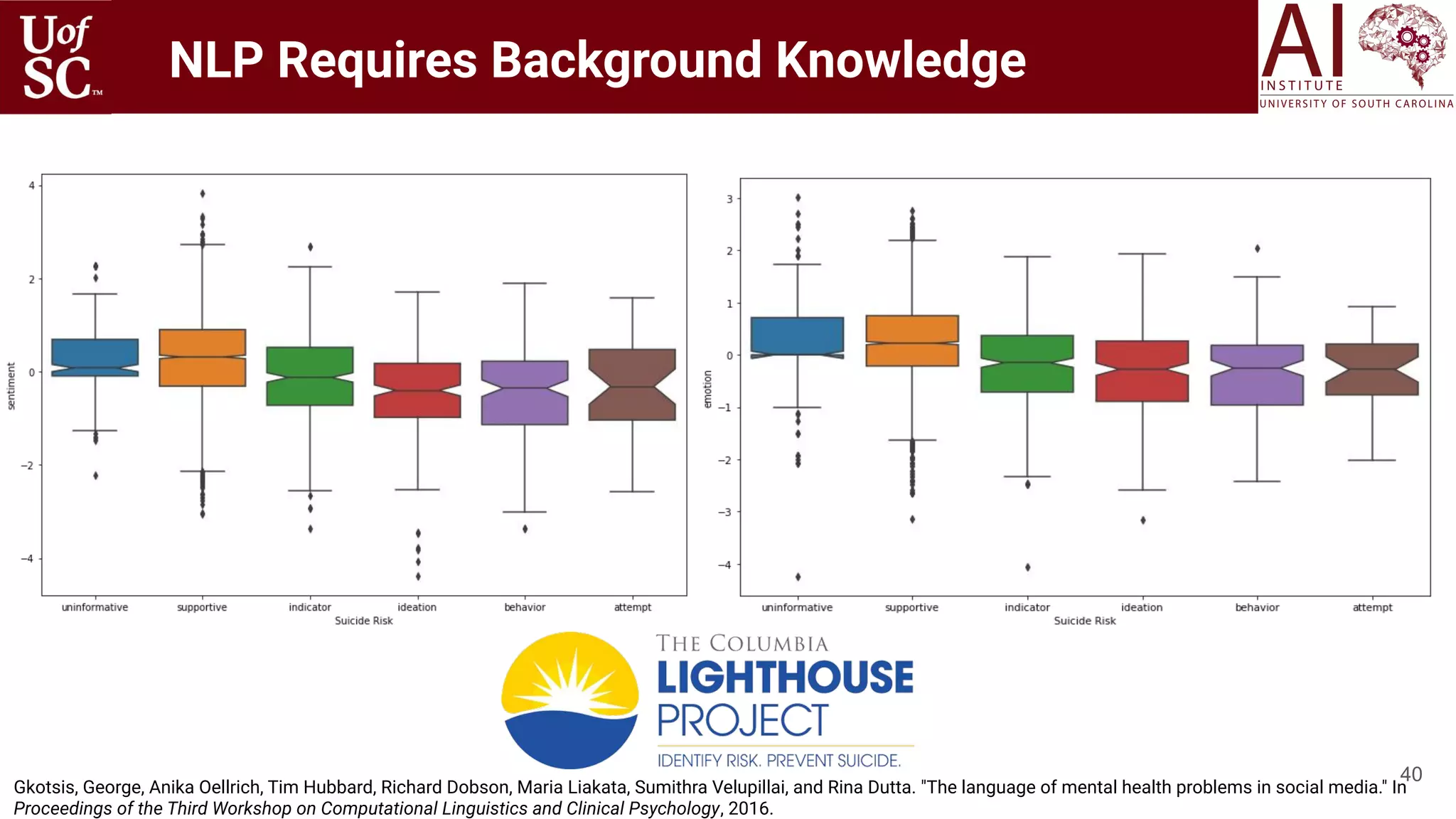 40
Gkotsis, George, Anika Oellrich, Tim Hubbard, Richard Dobson, Maria Liakata, Sumithra Velupillai, and Rina Dutta. "The language of mental health problems in social media." In
Proceedings of the Third Workshop on Computational Linguistics and Clinical Psychology, 2016.
NLP Requires Background Knowledge
 