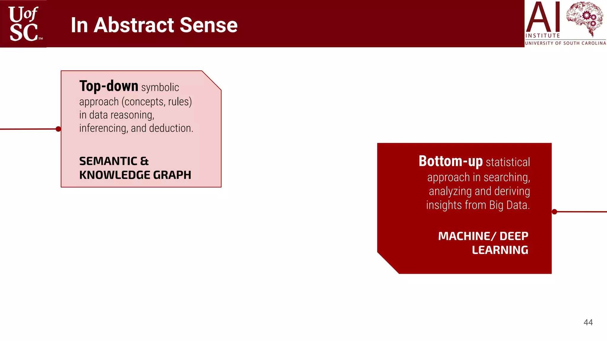 44
SEMANTIC &
KNOWLEDGE GRAPH
Top-down symbolic
approach (concepts, rules)
in data reasoning,
inferencing, and deduction.
MACHINE/ DEEP
LEARNING
Bottom-up statistical
approach in searching,
analyzing and deriving
insights from Big Data.
In Abstract Sense
 
