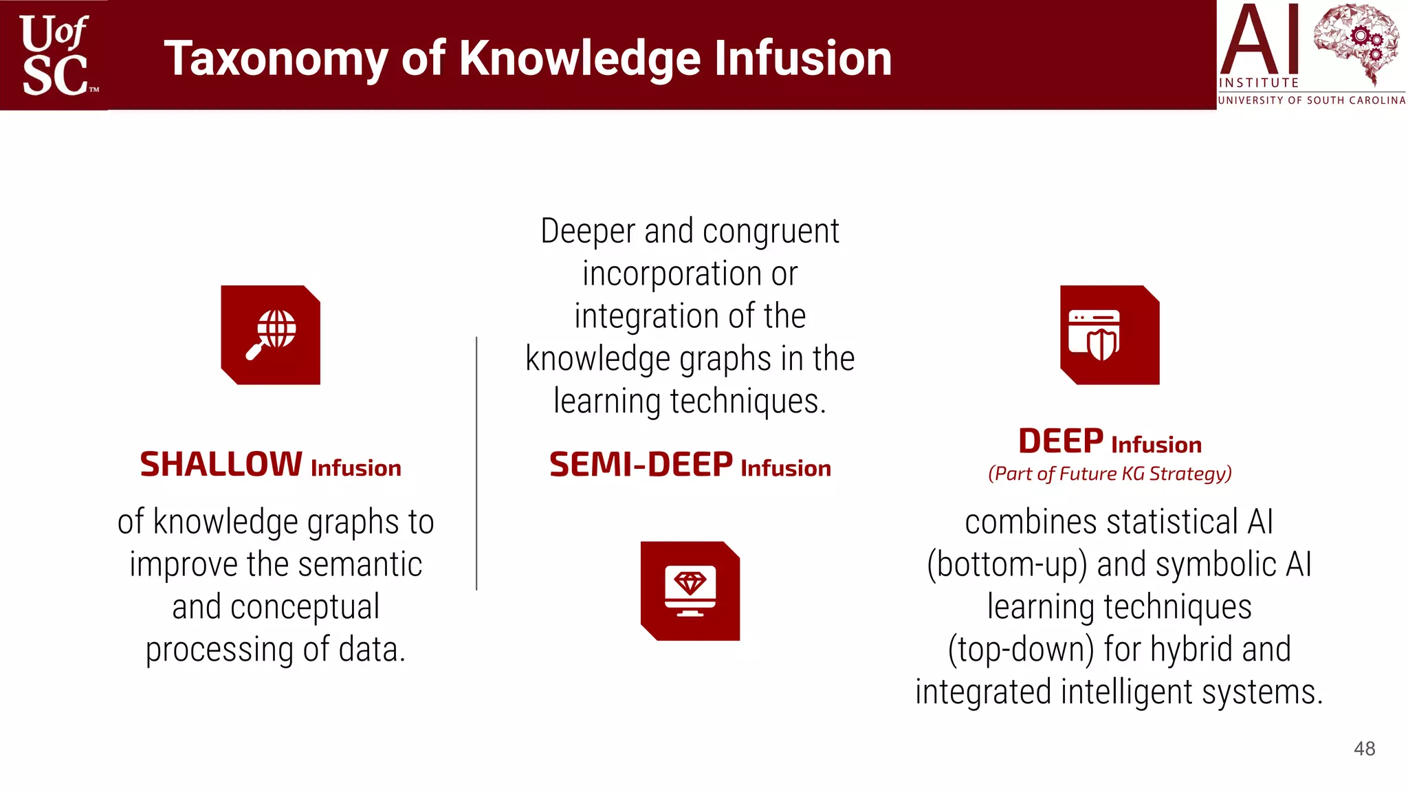 48
of knowledge graphs to
improve the semantic
and conceptual
processing of data.
SEMI-DEEP Infusion
Deeper and congruent
incorporation or
integration of the
knowledge graphs in the
learning techniques.
DEEP Infusion
(Part of Future KG Strategy)
combines statistical AI
(bottom-up) and symbolic AI
learning techniques
(top-down) for hybrid and
integrated intelligent systems.
SHALLOW Infusion
Taxonomy of Knowledge Infusion
 