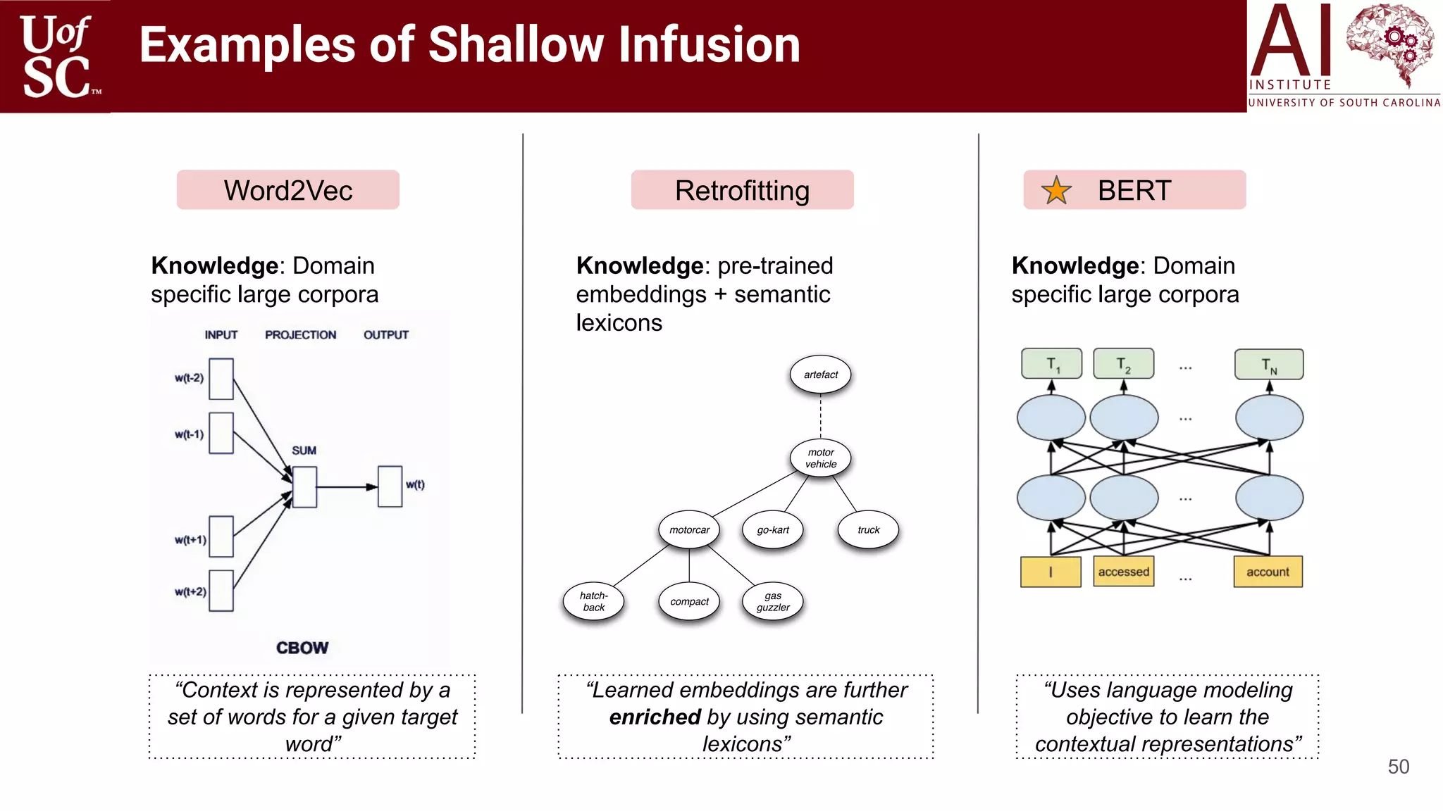 50
Knowledge: Domain
specific large corpora
Knowledge: pre-trained
embeddings + semantic
lexicons
Knowledge: Domain
specific large corpora
Word2Vec Retrofitting BERT
“Context is represented by a
set of words for a given target
word”
“Learned embeddings are further
enriched by using semantic
lexicons”
“Uses language modeling
objective to learn the
contextual representations”
Examples of Shallow Infusion
 