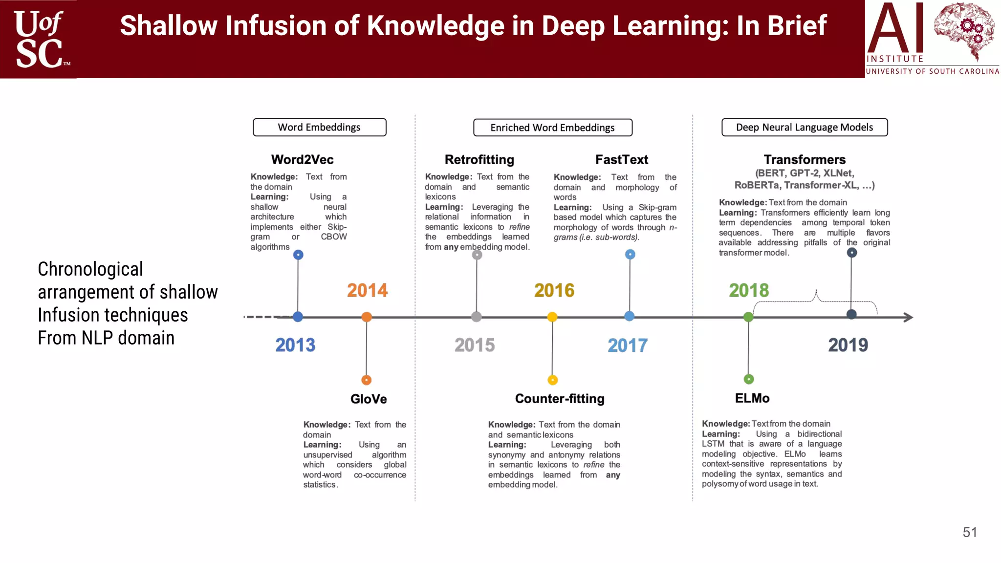 51
Chronological
arrangement of shallow
Infusion techniques
From NLP domain
Shallow Infusion of Knowledge in Deep Learning: In Brief
 