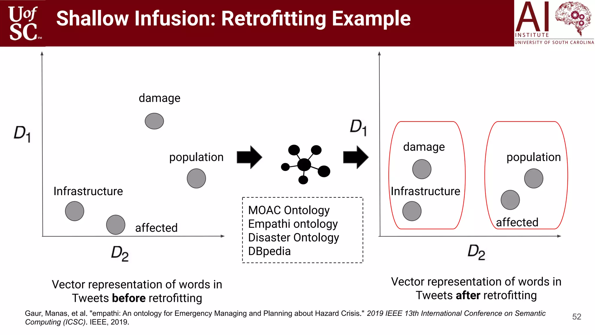 52
Shallow Infusion: Retroﬁtting Example
52
damage
Infrastructure
affected
population
damage
Infrastructure
affected
population
Vector representation of words in
Tweets before retroﬁtting
Vector representation of words in
Tweets after retroﬁtting
MOAC Ontology
Empathi ontology
Disaster Ontology
DBpedia
Gaur, Manas, et al. "empathi: An ontology for Emergency Managing and Planning about Hazard Crisis." 2019 IEEE 13th International Conference on Semantic
Computing (ICSC). IEEE, 2019.
 