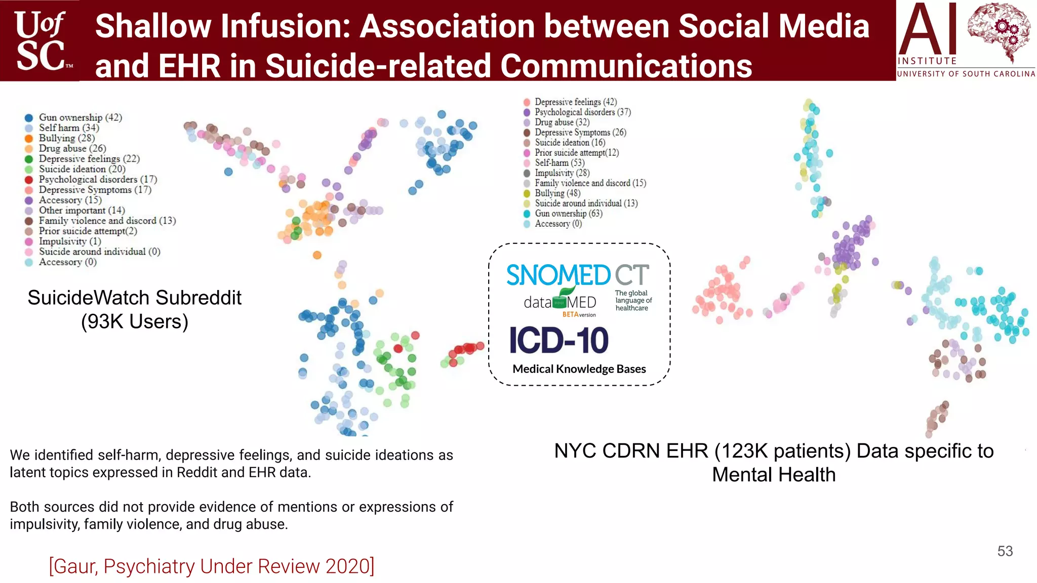 53
SuicideWatch Subreddit
(93K Users)
NYC CDRN EHR (123K patients) Data specific to
Mental Health
Medical Knowledge Bases
We identiﬁed self-harm, depressive feelings, and suicide ideations as
latent topics expressed in Reddit and EHR data.
Both sources did not provide evidence of mentions or expressions of
impulsivity, family violence, and drug abuse.
Shallow Infusion: Association between Social Media
and EHR in Suicide-related Communications
[Gaur, Psychiatry Under Review 2020]
 