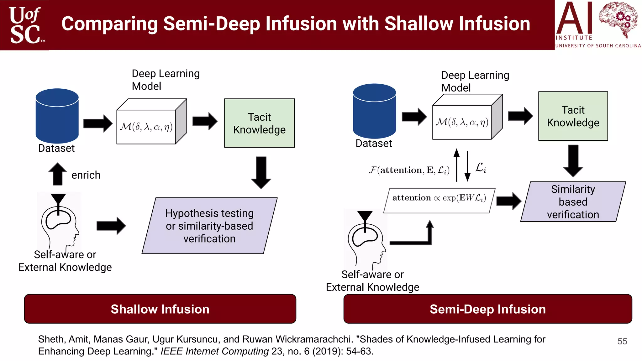 55
Tacit
Knowledge
Self-aware or
External Knowledge
Similarity
based
veriﬁcation
Semi-Deep Infusion
Dataset
Deep Learning
Model
Dataset
enrich
Deep Learning
Model
Tacit
Knowledge
Hypothesis testing
or similarity-based
veriﬁcation
Shallow Infusion
Self-aware or
External Knowledge
Comparing Semi-Deep Infusion with Shallow Infusion
Sheth, Amit, Manas Gaur, Ugur Kursuncu, and Ruwan Wickramarachchi. "Shades of Knowledge-Infused Learning for
Enhancing Deep Learning." IEEE Internet Computing 23, no. 6 (2019): 54-63.
 