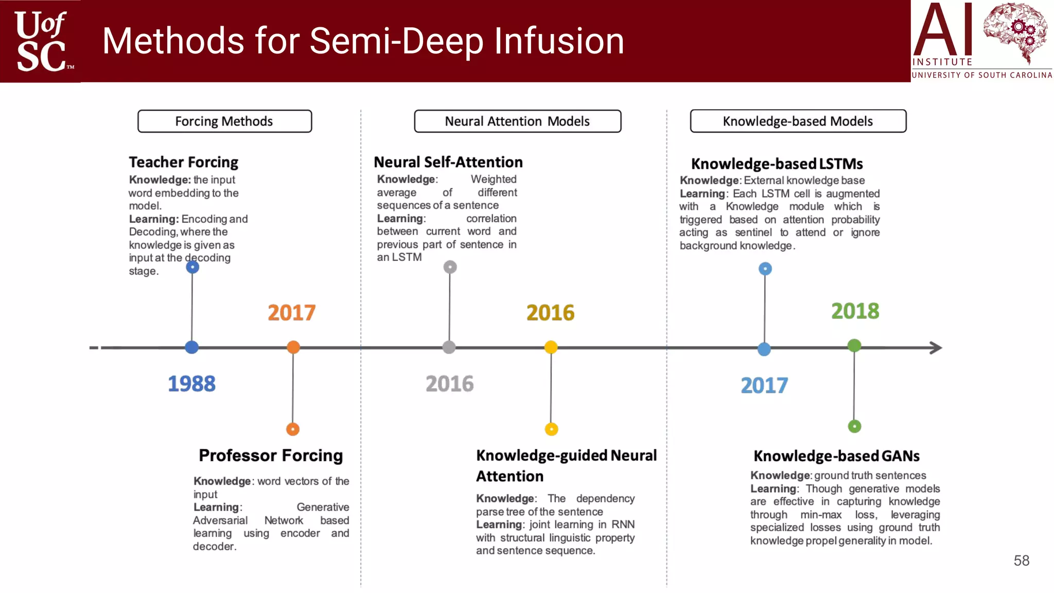 58
Methods for Semi-Deep Infusion
 