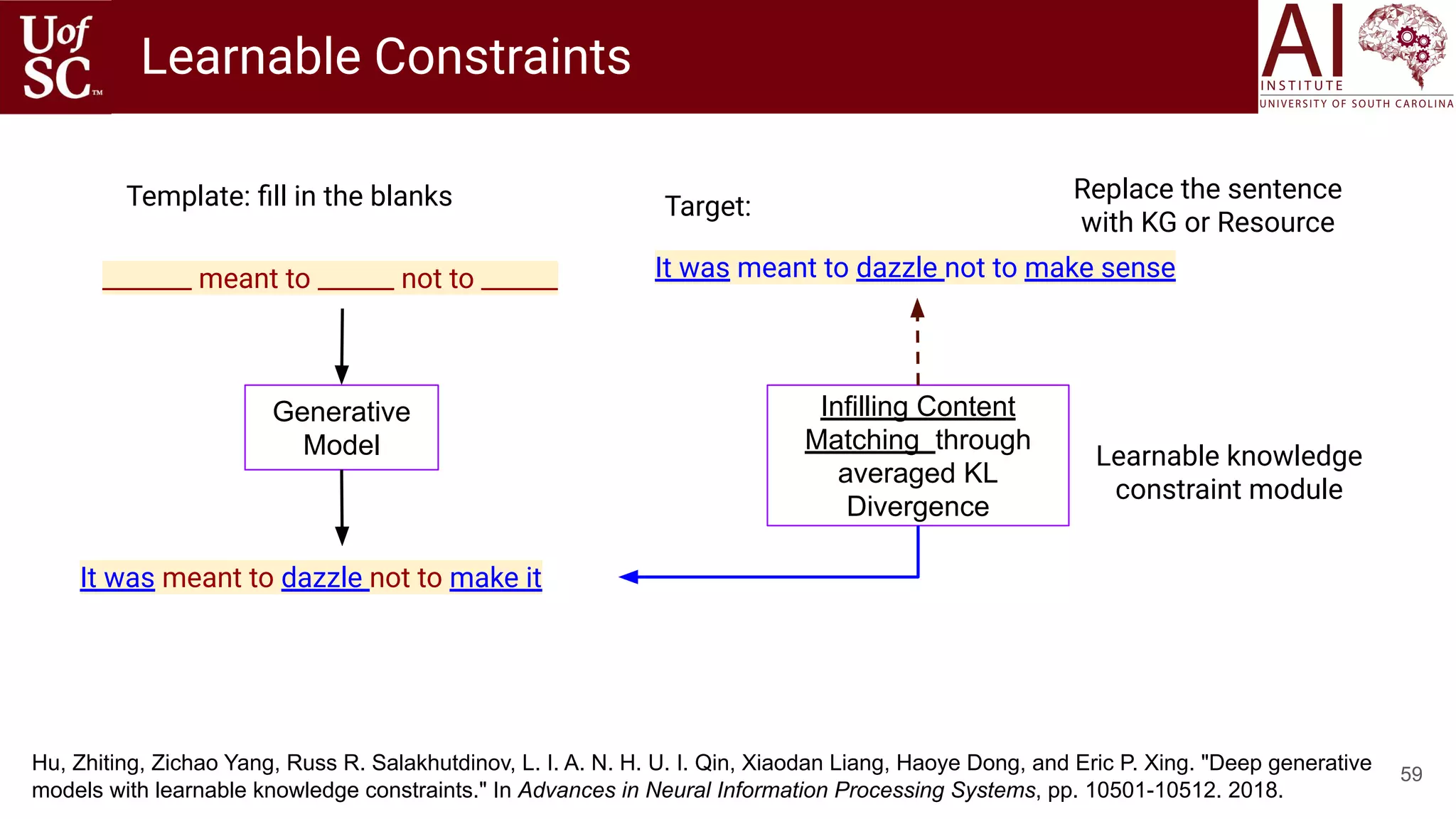59
_______ meant to ______ not to ______
Template: ﬁll in the blanks
It was meant to dazzle not to make sense
Target:
Generative
Model
It was meant to dazzle not to make it
Infilling Content
Matching through
averaged KL
Divergence
Learnable knowledge
constraint module
Learnable Constraints
Hu, Zhiting, Zichao Yang, Russ R. Salakhutdinov, L. I. A. N. H. U. I. Qin, Xiaodan Liang, Haoye Dong, and Eric P. Xing. "Deep generative
models with learnable knowledge constraints." In Advances in Neural Information Processing Systems, pp. 10501-10512. 2018.
Replace the sentence
with KG or Resource
 