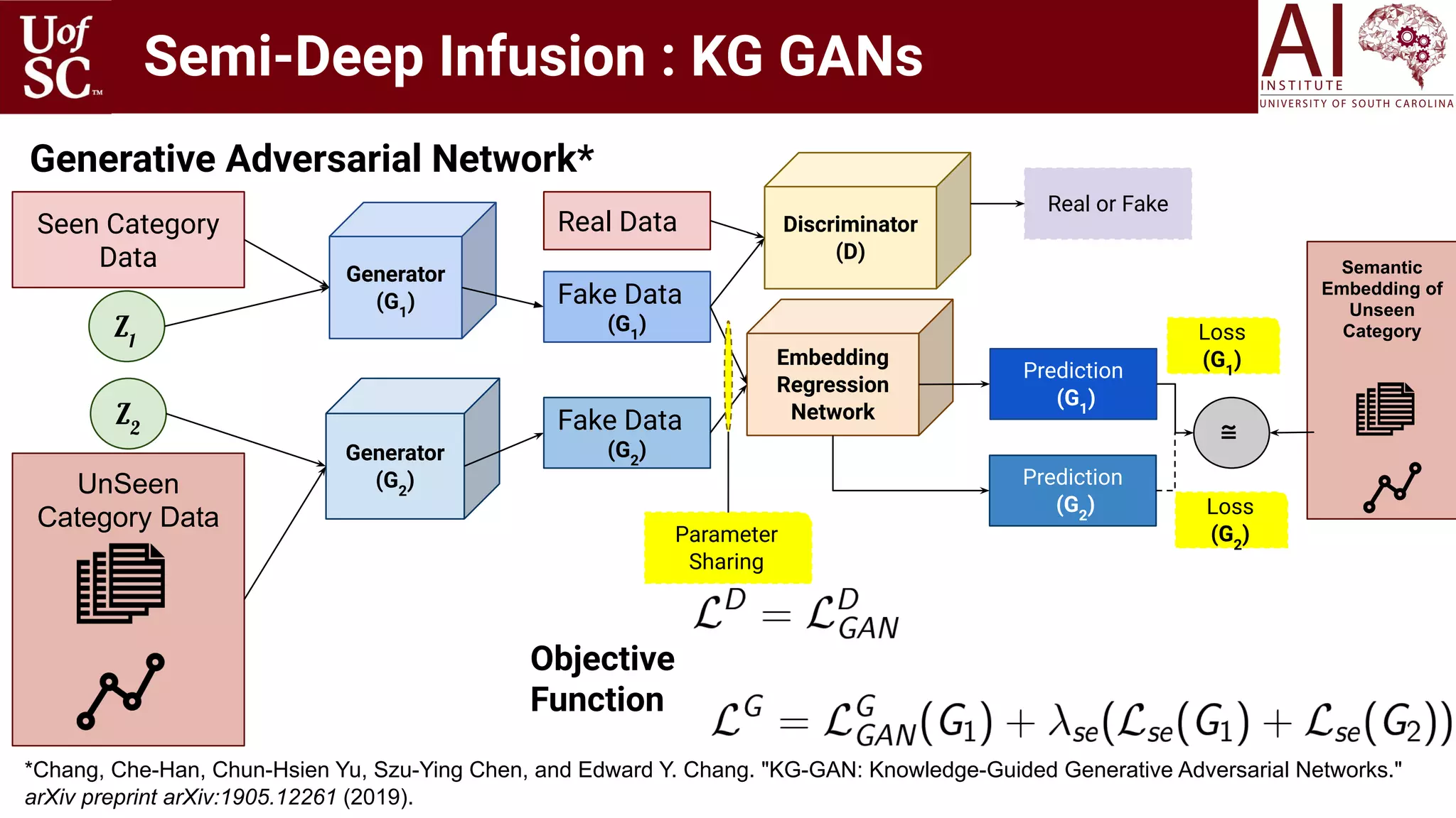 Semi-Deep Infusion : KG GANs
Generative Adversarial Network*
*Chang, Che-Han, Chun-Hsien Yu, Szu-Ying Chen, and Edward Y. Chang. "KG-GAN: Knowledge-Guided Generative Adversarial Networks."
arXiv preprint arXiv:1905.12261 (2019).
Seen Category
Data
UnSeen
Category Data
Generator
(G1
)
Generator
(G2
)
Z1
Z2
Real Data
Fake Data
(G1
)
Fake Data
(G2
)
Discriminator
(D)
Embedding
Regression
Network
Semantic
Embedding of
Unseen
Category
Prediction
(G2
)
Prediction
(G1
)
≅
Parameter
Sharing
Loss
(G1
)
Loss
(G2
)
Real or Fake
Objective
Function
 