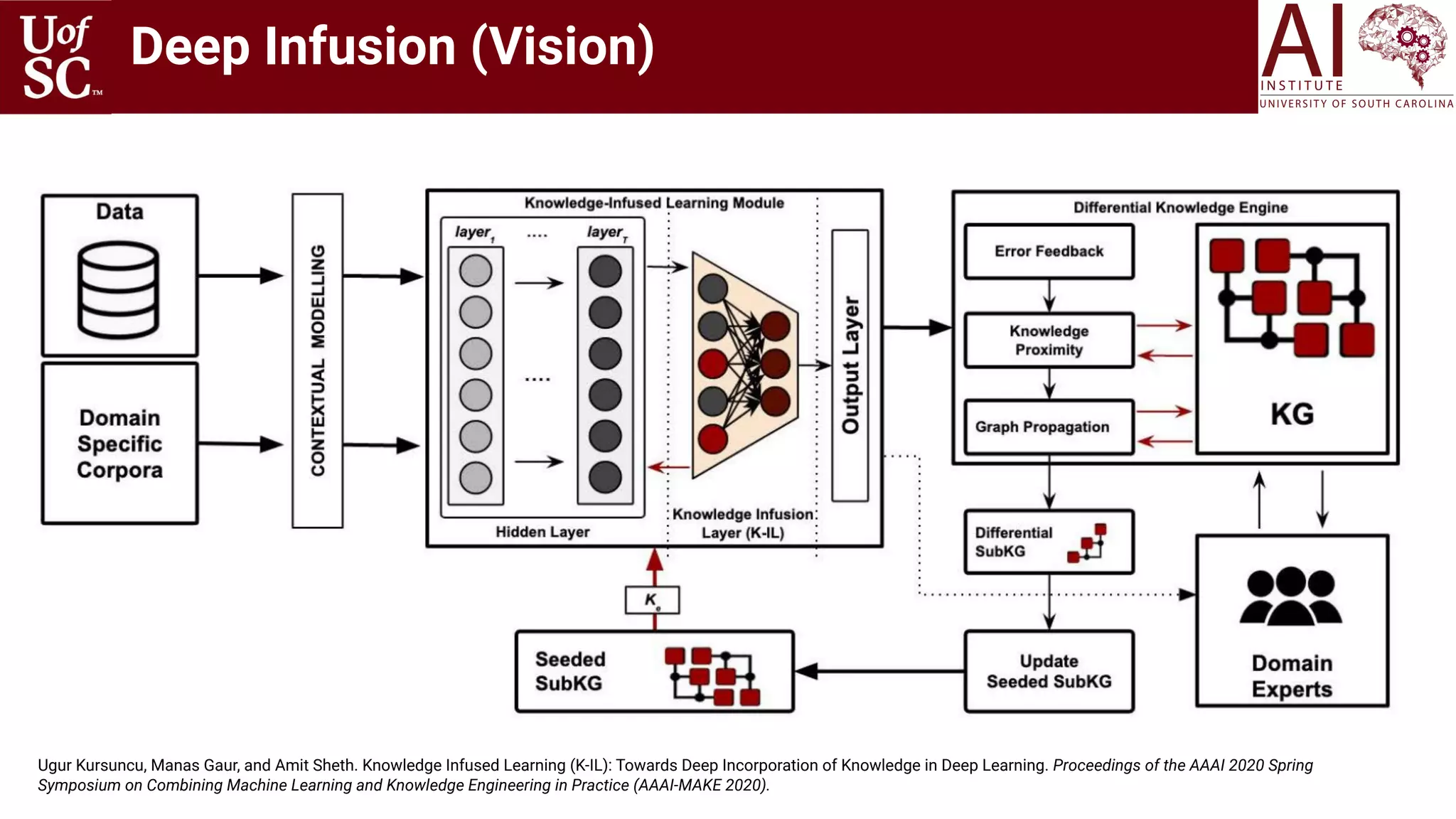 62
Deep Infusion (Vision)
Ugur Kursuncu, Manas Gaur, and Amit Sheth. Knowledge Infused Learning (K-IL): Towards Deep Incorporation of Knowledge in Deep Learning. Proceedings of the AAAI 2020 Spring
Symposium on Combining Machine Learning and Knowledge Engineering in Practice (AAAI-MAKE 2020).
 