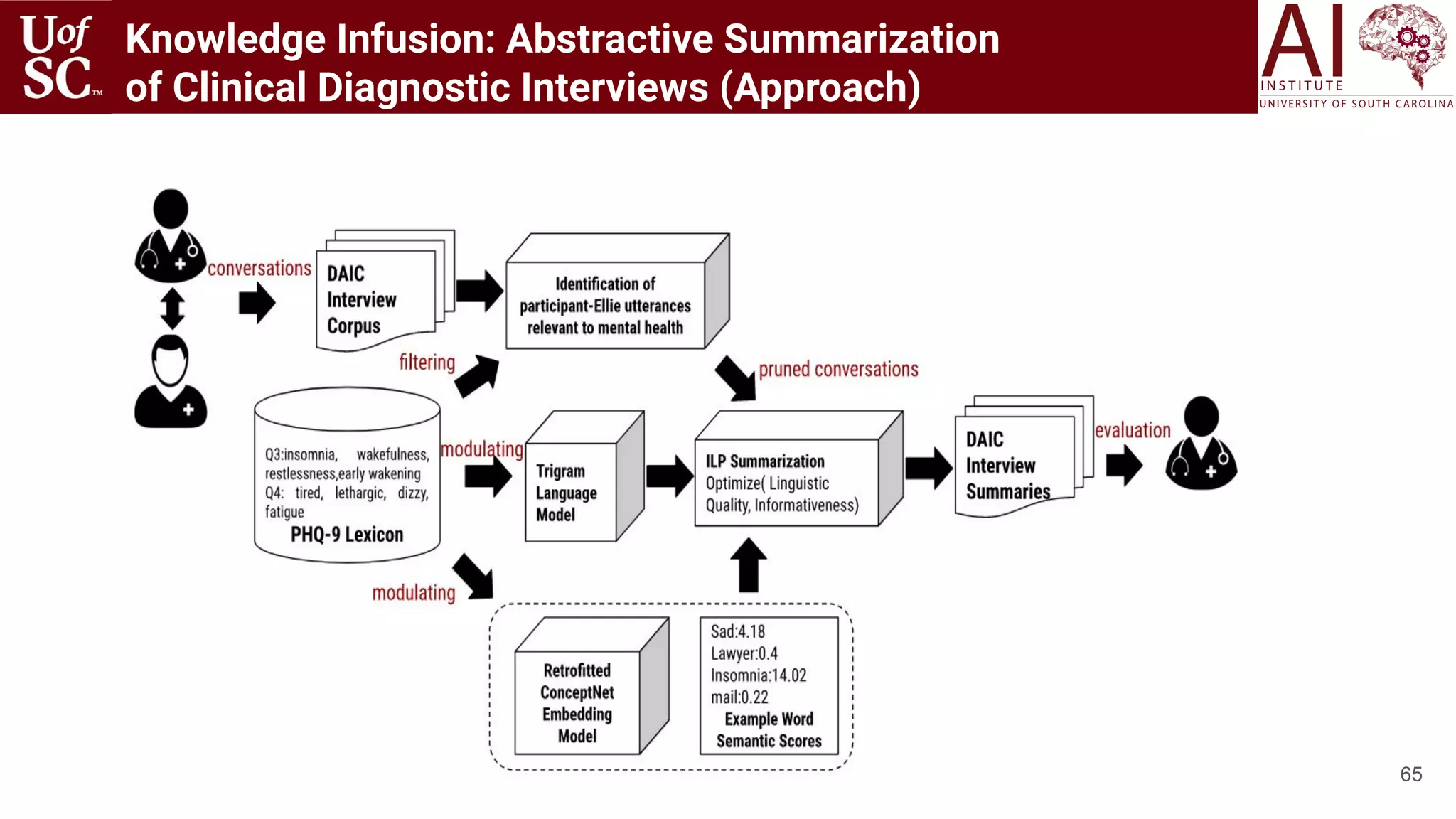 65
Knowledge Infusion: Abstractive Summarization
of Clinical Diagnostic Interviews (Approach)
 