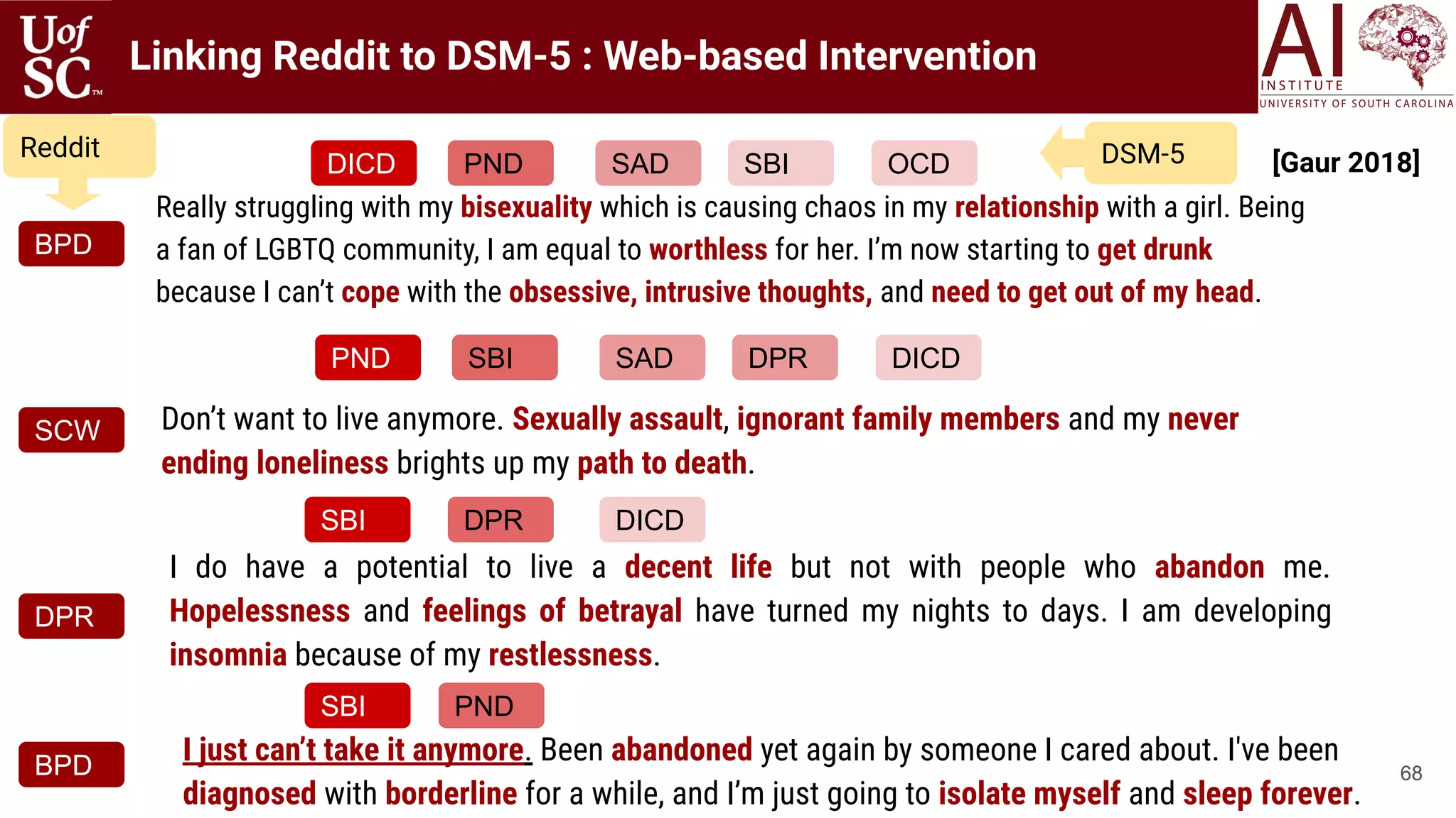 6868
Really struggling with my bisexuality which is causing chaos in my relationship with a girl. Being
a fan of LGBTQ community, I am equal to worthless for her. I’m now starting to get drunk
because I can’t cope with the obsessive, intrusive thoughts, and need to get out of my head.
BPD
DICD PND SAD SBI OCD
Don’t want to live anymore. Sexually assault, ignorant family members and my never
ending loneliness brights up my path to death.
SCW
PND SBI SAD DPR DICD
DPR
I do have a potential to live a decent life but not with people who abandon me.
Hopelessness and feelings of betrayal have turned my nights to days. I am developing
insomnia because of my restlessness.
SBI DPR DICD
BPD
I just can’t take it anymore. Been abandoned yet again by someone I cared about. I've been
diagnosed with borderline for a while, and I’m just going to isolate myself and sleep forever.
SBI PND
Linking Reddit to DSM-5 : Web-based Intervention
Reddit DSM-5 [Gaur 2018]
 