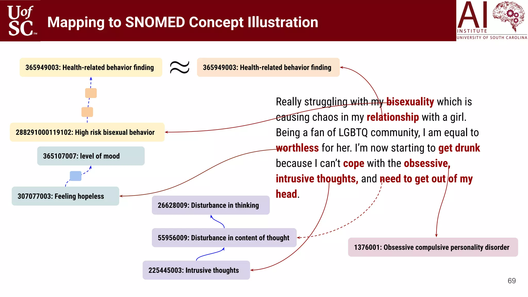 6969
Mapping to SNOMED Concept Illustration
Really struggling with my bisexuality which is
causing chaos in my relationship with a girl.
Being a fan of LGBTQ community, I am equal to
worthless for her. I’m now starting to get drunk
because I can’t cope with the obsessive,
intrusive thoughts, and need to get out of my
head.
288291000119102: High risk bisexual behavior
365949003: Health-related behavior ﬁnding 365949003: Health-related behavior ﬁnding
307077003: Feeling hopeless
365107007: level of mood
225445003: Intrusive thoughts
55956009: Disturbance in content of thought
26628009: Disturbance in thinking
1376001: Obsessive compulsive personality disorder
 