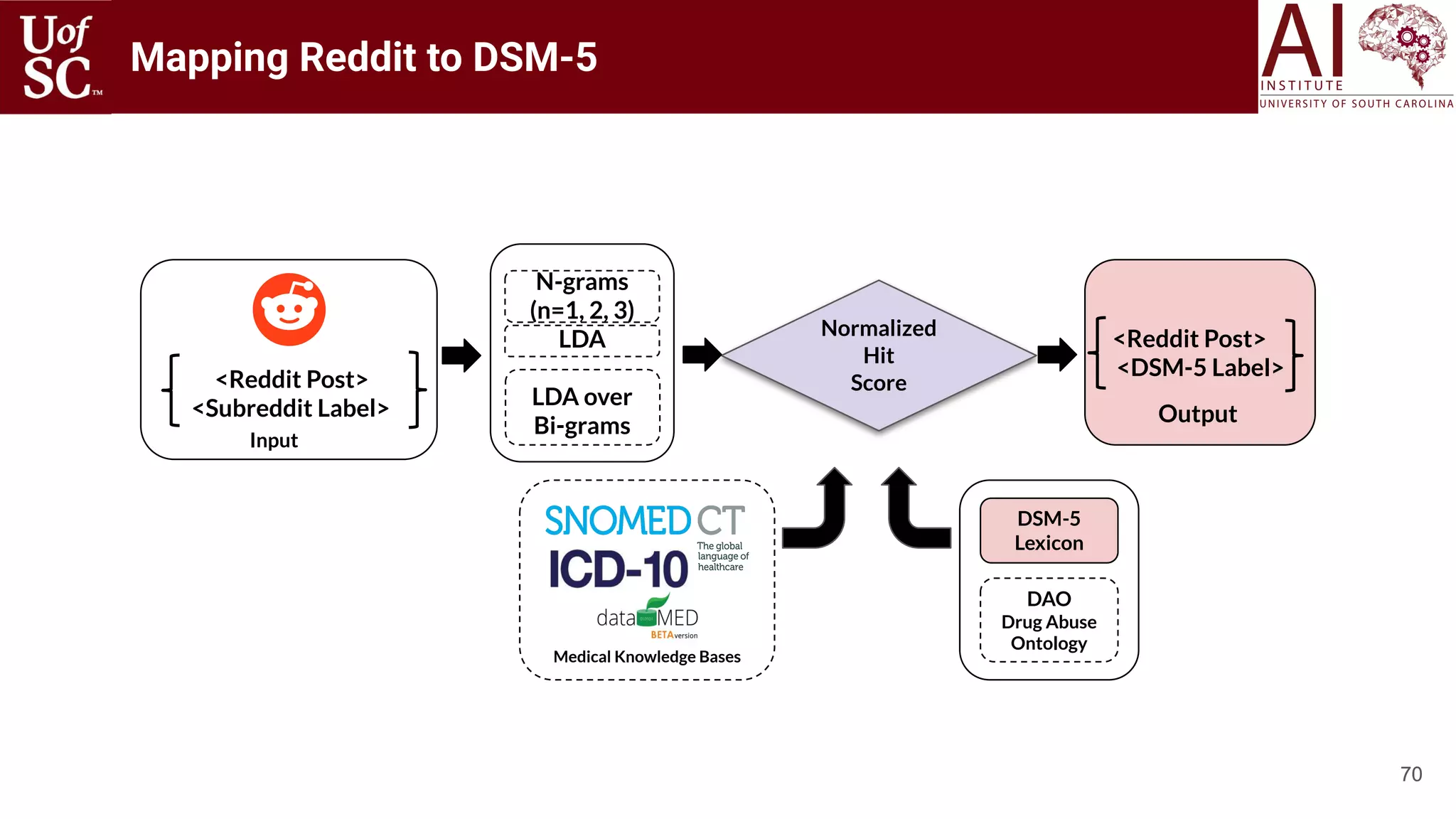 7070
Mapping Reddit to DSM-5
Medical Knowledge Bases
N-grams
(n=1, 2, 3)
LDA
LDA over
Bi-grams
Normalized
Hit
Score
DSM-5
Lexicon
<Reddit Post>
<Subreddit Label>
Input
<Reddit Post>
<DSM-5 Label>
Output
DAO
Drug Abuse
Ontology
 