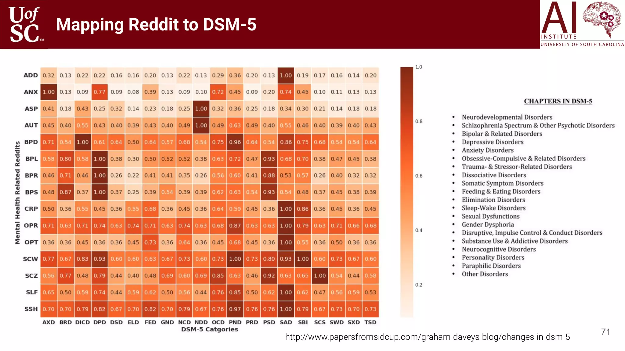 71
Mapping Reddit to DSM-5
http://www.papersfromsidcup.com/graham-daveys-blog/changes-in-dsm-5
 