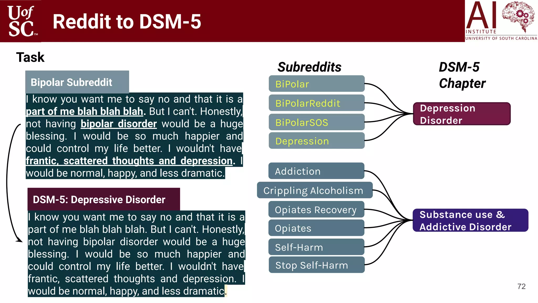 7272
Reddit to DSM-5
Task
I know you want me to say no and that it is a
part of me blah blah blah. But I can't. Honestly,
not having bipolar disorder would be a huge
blessing. I would be so much happier and
could control my life better. I wouldn't have
frantic, scattered thoughts and depression. I
would be normal, happy, and less dramatic.
Bipolar Subreddit
DSM-5: Depressive Disorder
I know you want me to say no and that it is a
part of me blah blah blah. But I can't. Honestly,
not having bipolar disorder would be a huge
blessing. I would be so much happier and
could control my life better. I wouldn't have
frantic, scattered thoughts and depression. I
would be normal, happy, and less dramatic.
BiPolar
Depression
Disorder
Subreddits DSM-5
Chapter
BiPolarReddit
BiPolarSOS
Depression
Addiction
Substance use &
Addictive Disorder
Crippling Alcoholism
Opiates Recovery
Opiates
Self-Harm
Stop Self-Harm
 