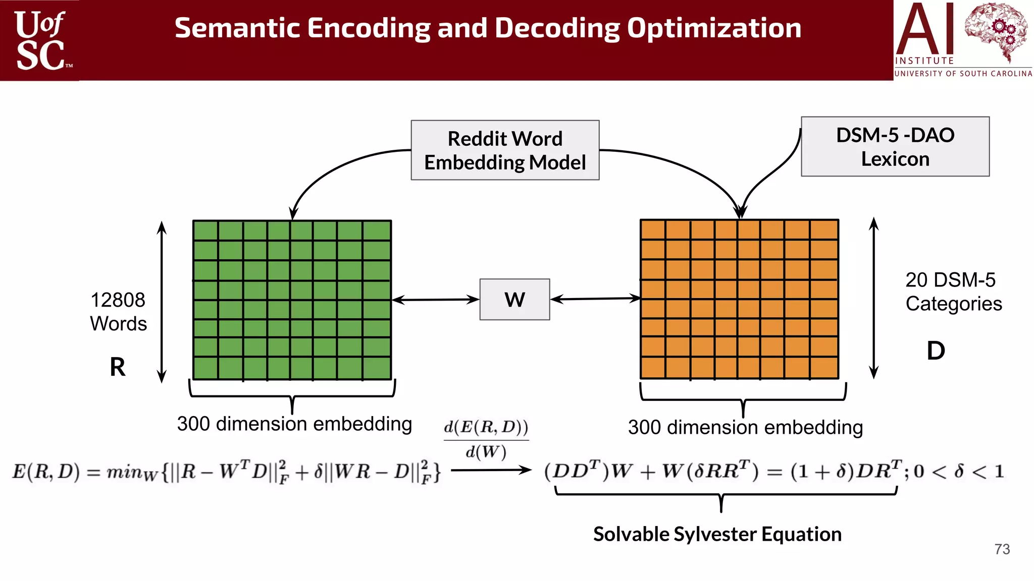 7373
Semantic Encoding and Decoding Optimization
12808
Words
300 dimension embedding 300 dimension embedding
20 DSM-5
Categories
R
D
Reddit Word
Embedding Model
DSM-5 -DAO
Lexicon
W
Solvable Sylvester Equation
 
