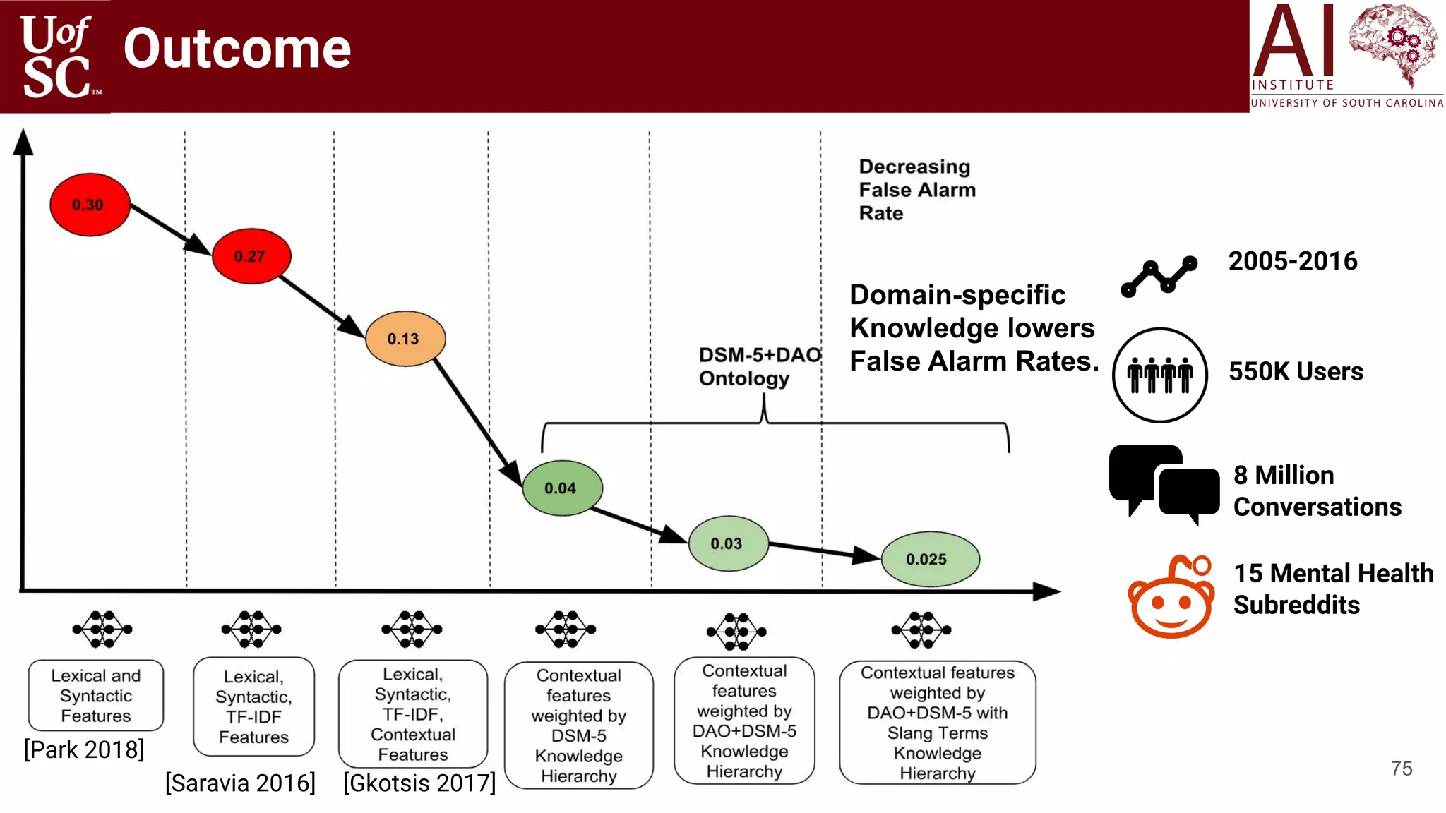 75
Outcome
Domain-specific
Knowledge lowers
False Alarm Rates.
2005-2016
550K Users
8 Million
Conversations
15 Mental Health
Subreddits
[Gkotsis 2017][Saravia 2016]
[Park 2018]
 