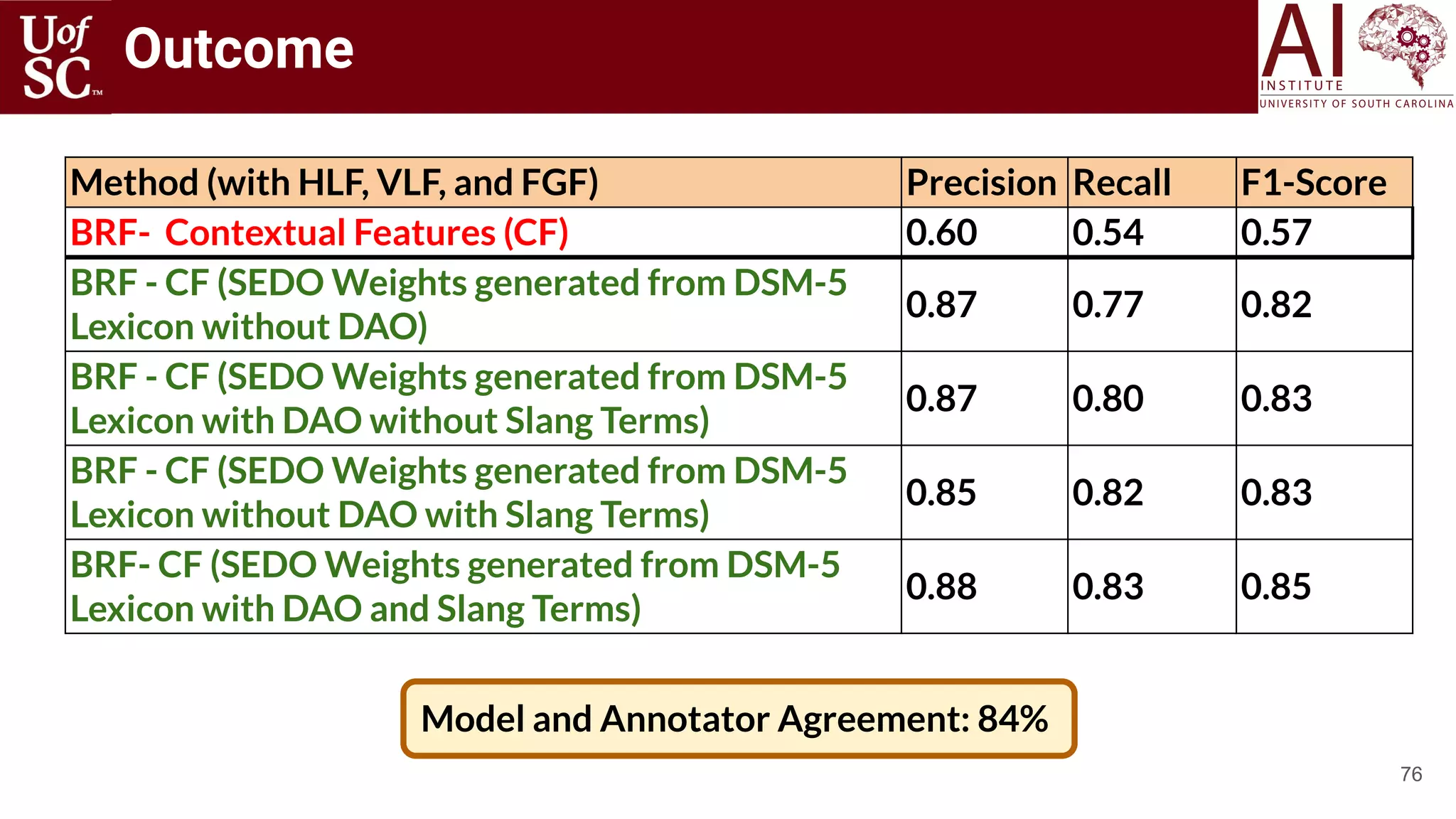 76
Method (with HLF, VLF, and FGF) Precision Recall F1-Score
BRF- Contextual Features (CF) 0.60 0.54 0.57
BRF - CF (SEDO Weights generated from DSM-5
Lexicon without DAO)
0.87 0.77 0.82
BRF - CF (SEDO Weights generated from DSM-5
Lexicon with DAO without Slang Terms)
0.87 0.80 0.83
BRF - CF (SEDO Weights generated from DSM-5
Lexicon without DAO with Slang Terms)
0.85 0.82 0.83
BRF- CF (SEDO Weights generated from DSM-5
Lexicon with DAO and Slang Terms)
0.88 0.83 0.85
Outcome
Model and Annotator Agreement: 84%
 