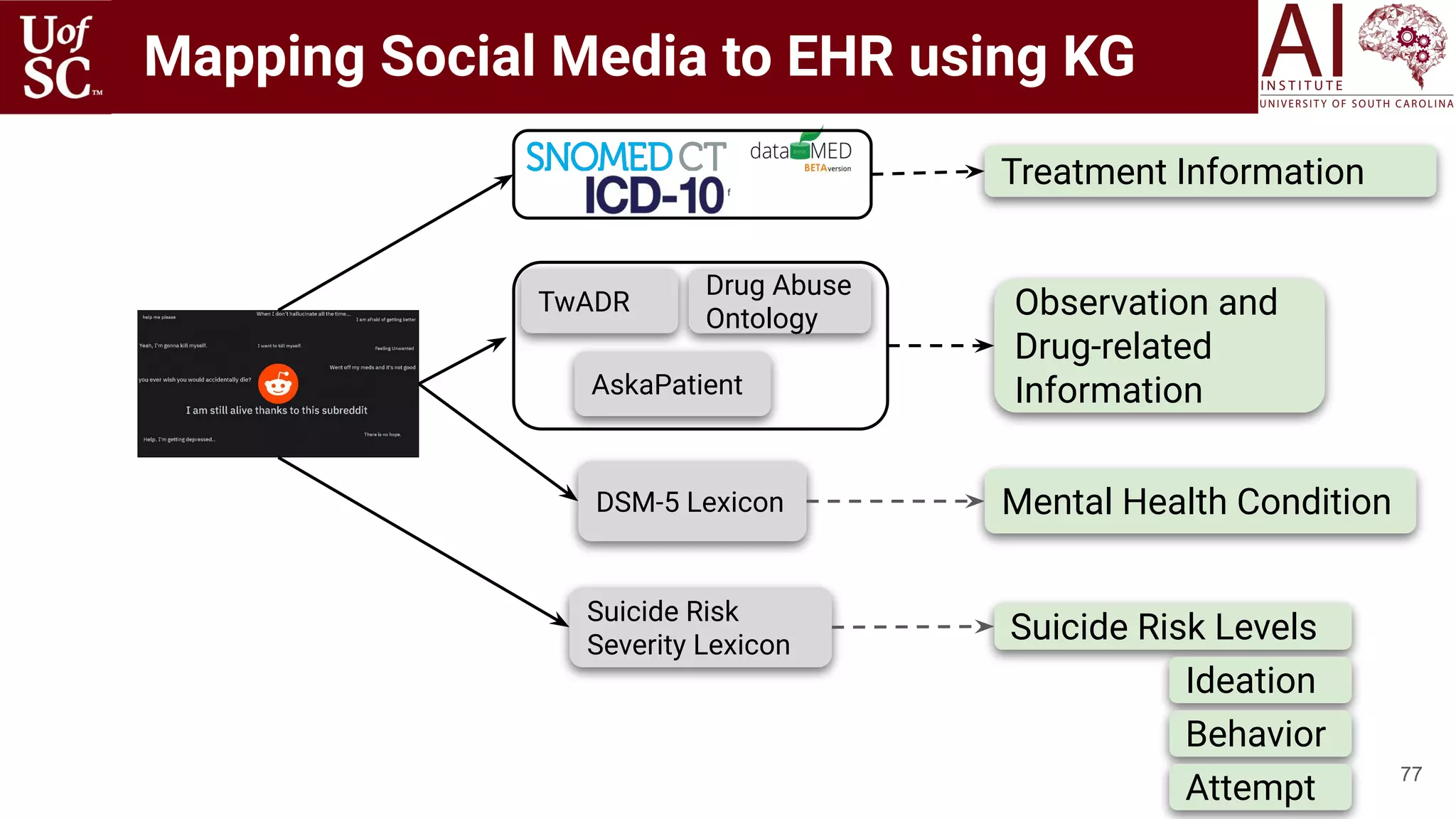 Mapping Social Media to EHR using KG
77
TwADR
AskaPatient
Drug Abuse
Ontology
DSM-5 Lexicon
Suicide Risk
Severity Lexicon
Treatment Information
Observation and
Drug-related
Information
Mental Health Condition
Suicide Risk Levels
Ideation
Behavior
Attempt
 