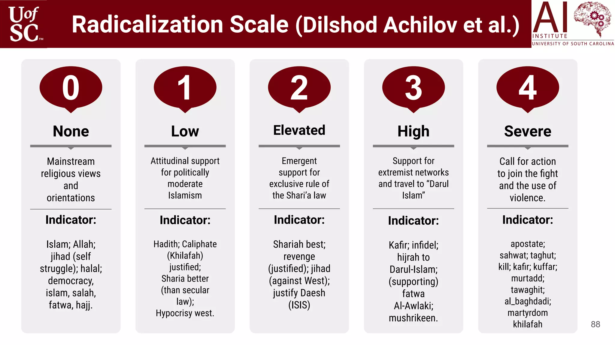 88
0
None
Mainstream
religious views
and
orientations
Indicator:
Islam; Allah;
jihad (self
struggle); halal;
democracy,
islam, salah,
fatwa, hajj.
1
Low
Attitudinal support
for politically
moderate
Islamism
Indicator:
Hadith; Caliphate
(Khilafah)
justiﬁed;
Sharia better
(than secular
law);
Hypocrisy west.
2
Elevated
Emergent
support for
exclusive rule of
the Shari’a law
Indicator:
Shariah best;
revenge
(justiﬁed); jihad
(against West);
justify Daesh
(ISIS)
3
High
Support for
extremist networks
and travel to “Darul
Islam”
Indicator:
Kaﬁr; inﬁdel;
hijrah to
Darul-Islam;
(supporting)
fatwa
Al-Awlaki;
mushrikeen.
4
Severe
Call for action
to join the ﬁght
and the use of
violence.
Indicator:
apostate;
sahwat; taghut;
kill; kaﬁr; kuffar;
murtadd;
tawaghit;
al_baghdadi;
martyrdom
khilafah
Radicalization Scale (Dilshod Achilov et al.)
 