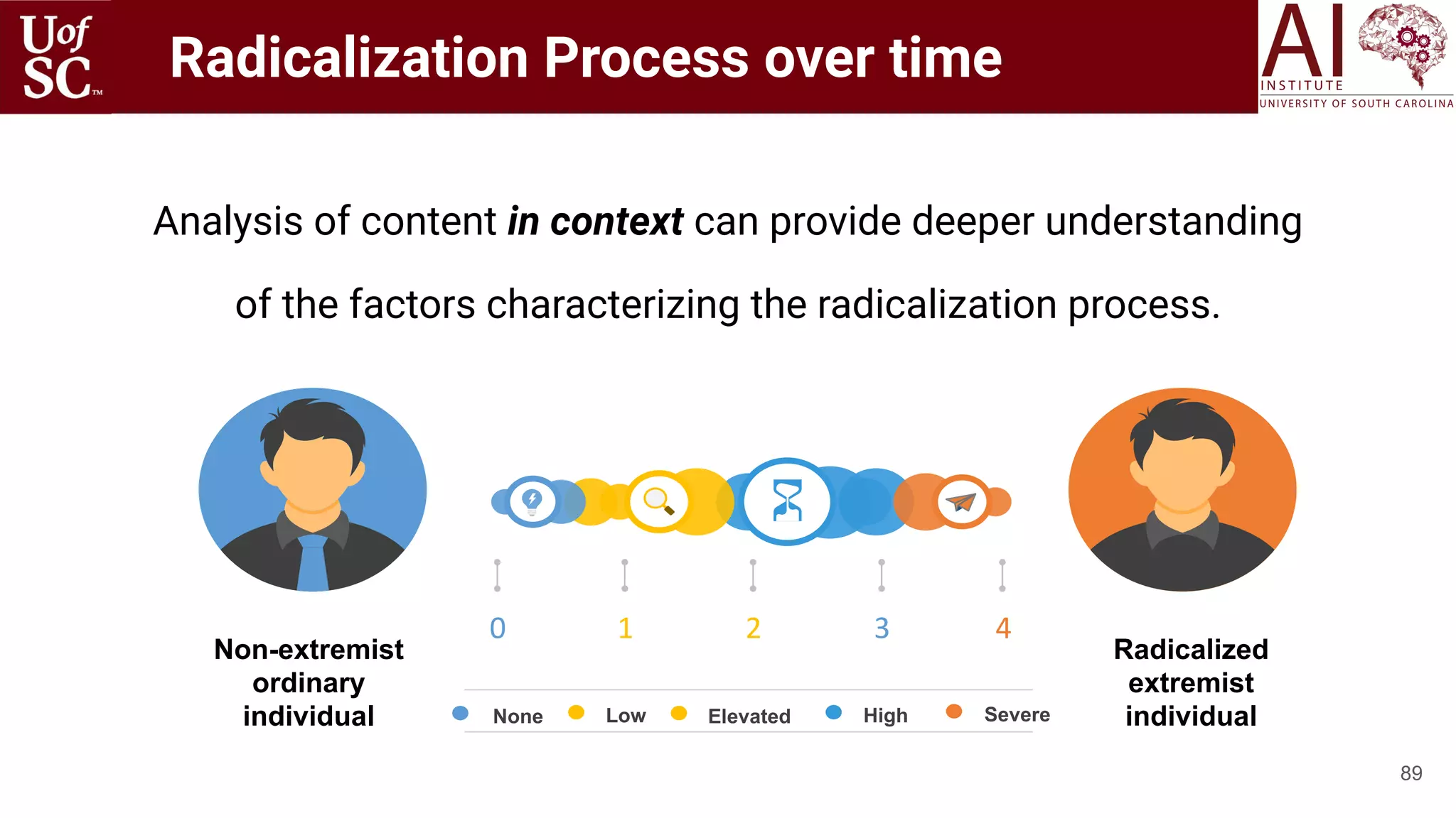 89
Analysis of content in context can provide deeper understanding
of the factors characterizing the radicalization process.
Non-extremist
ordinary
individual
Radicalized
extremist
individual
0 1 2 4
SevereHighLowNone Elevated
3
Radicalization Process over time
 