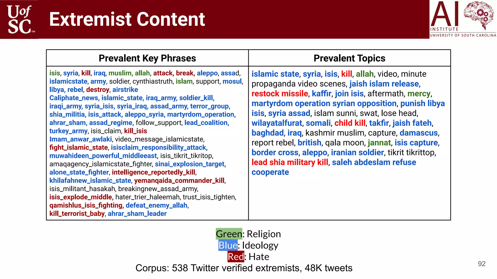 Extremist Content
92
Prevalent Key Phrases Prevalent Topics
isis, syria, kill, iraq, muslim, allah, attack, break, aleppo, assad,
islamicstate, army, soldier, cynthiastruth, islam, support, mosul,
libya, rebel, destroy, airstrike
Caliphate_news, islamic_state, iraq_army, soldier_kill,
iraqi_army, syria_isis, syria_iraq, assad_army, terror_group,
shia_militia, isis_attack, aleppo_syria, martyrdom_operation,
ahrar_sham, assad_regime, follow_support, lead_coalition,
turkey_army, isis_claim, kill_isis
Imam_anwar_awlaki, video_message_islamicstate,
ﬁght_islamic_state, isisclaim_responsibility_attack,
muwahideen_powerful_middleeast, isis_tikrit_tikritop,
amaqagency_islamicstate_ﬁghter, sinai_explosion_target,
alone_state_ﬁghter, intelligence_reportedly_kill,
khilafahnew_islamic_state, yemanqaida_commander_kill,
isis_militant_hasakah, breakingnew_assad_army,
isis_explode_middle, hater_trier_haleemah, trust_isis_tighten,
qamishlus_isis_ﬁghting, defeat_enemy_allah,
kill_terrorist_baby, ahrar_sham_leader
islamic state, syria, isis, kill, allah, video, minute
propaganda video scenes, jaish islam release,
restock missile, kaﬃr, join isis, aftermath, mercy,
martyrdom operation syrian opposition, punish libya
isis, syria assad, islam sunni, swat, lose head,
wilayatalfurat, somali, child kill, takﬁr, jaish fateh,
baghdad, iraq, kashmir muslim, capture, damascus,
report rebel, british, qala moon, jannat, isis capture,
border cross, aleppo, iranian soldier, tikrit tikrittop,
lead shia military kill, saleh abdeslam refuse
cooperate
Green: Religion
Blue: Ideology
Red: Hate
Corpus: 538 Twitter verified extremists, 48K tweets
 