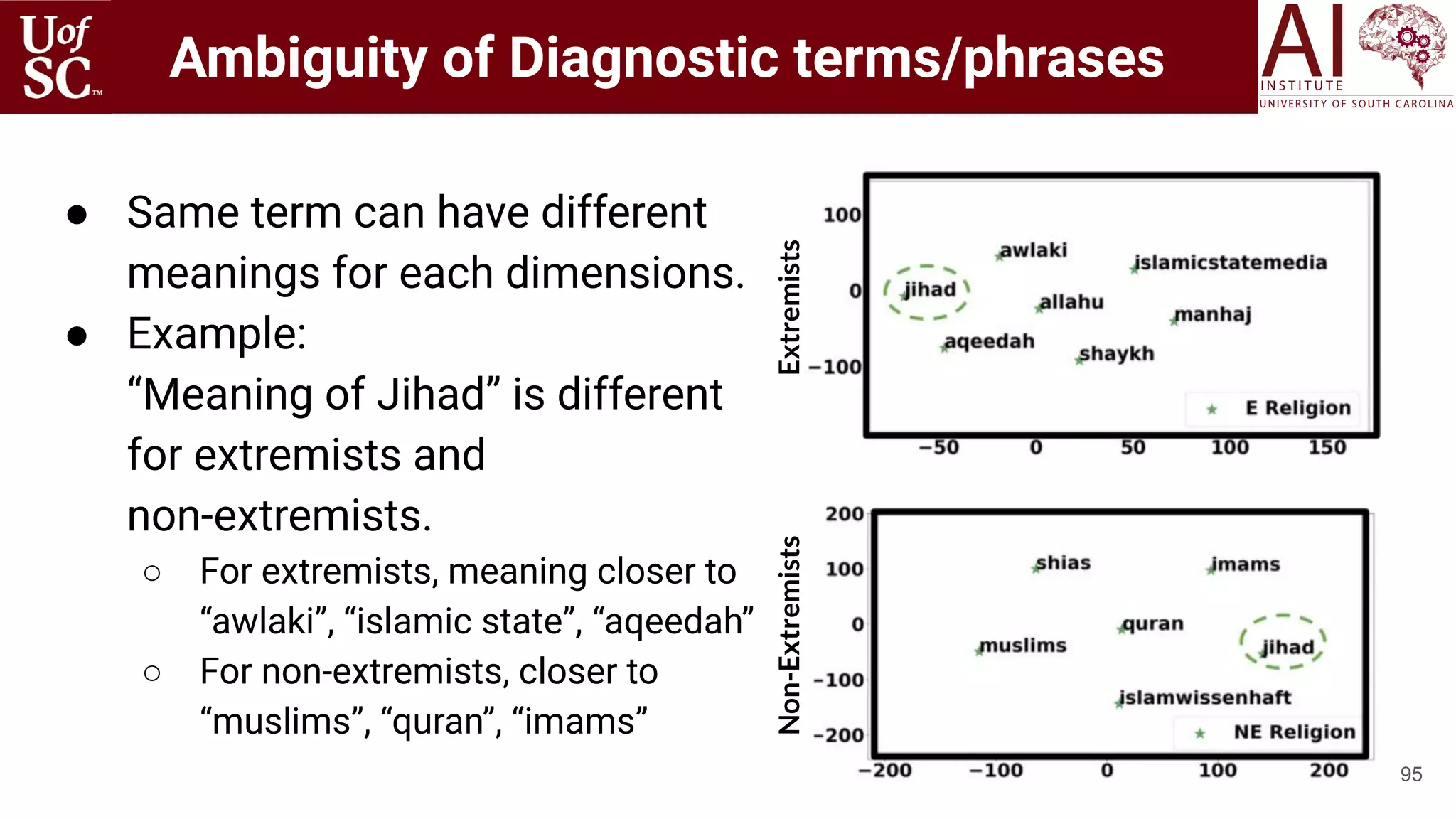 95
● Same term can have different
meanings for each dimensions.
● Example:
“Meaning of Jihad” is different
for extremists and
non-extremists.
○ For extremists, meaning closer to
“awlaki”, “islamic state”, “aqeedah”
○ For non-extremists, closer to
“muslims”, “quran”, “imams”
ExtremistsNon-Extremists
Ambiguity of Diagnostic terms/phrases
 