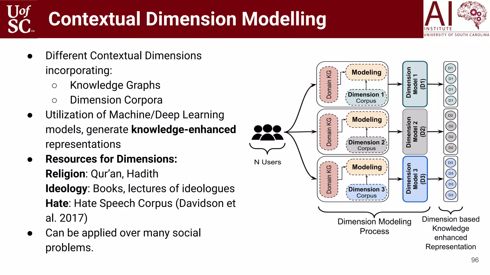 Contextual Dimension Modelling
96
● Different Contextual Dimensions
incorporating:
○ Knowledge Graphs
○ Dimension Corpora
● Utilization of Machine/Deep Learning
models, generate knowledge-enhanced
representations
● Resources for Dimensions:
Religion: Qur’an, Hadith
Ideology: Books, lectures of ideologues
Hate: Hate Speech Corpus (Davidson et
al. 2017)
● Can be applied over many social
problems.
Modeling
Modeling
Modeling
Dimension 1
Dimension 2
Dimension 3
DimensionDimensionDimension
Dimension Modeling
Process
Dimension based
Knowledge
enhanced
Representation
 