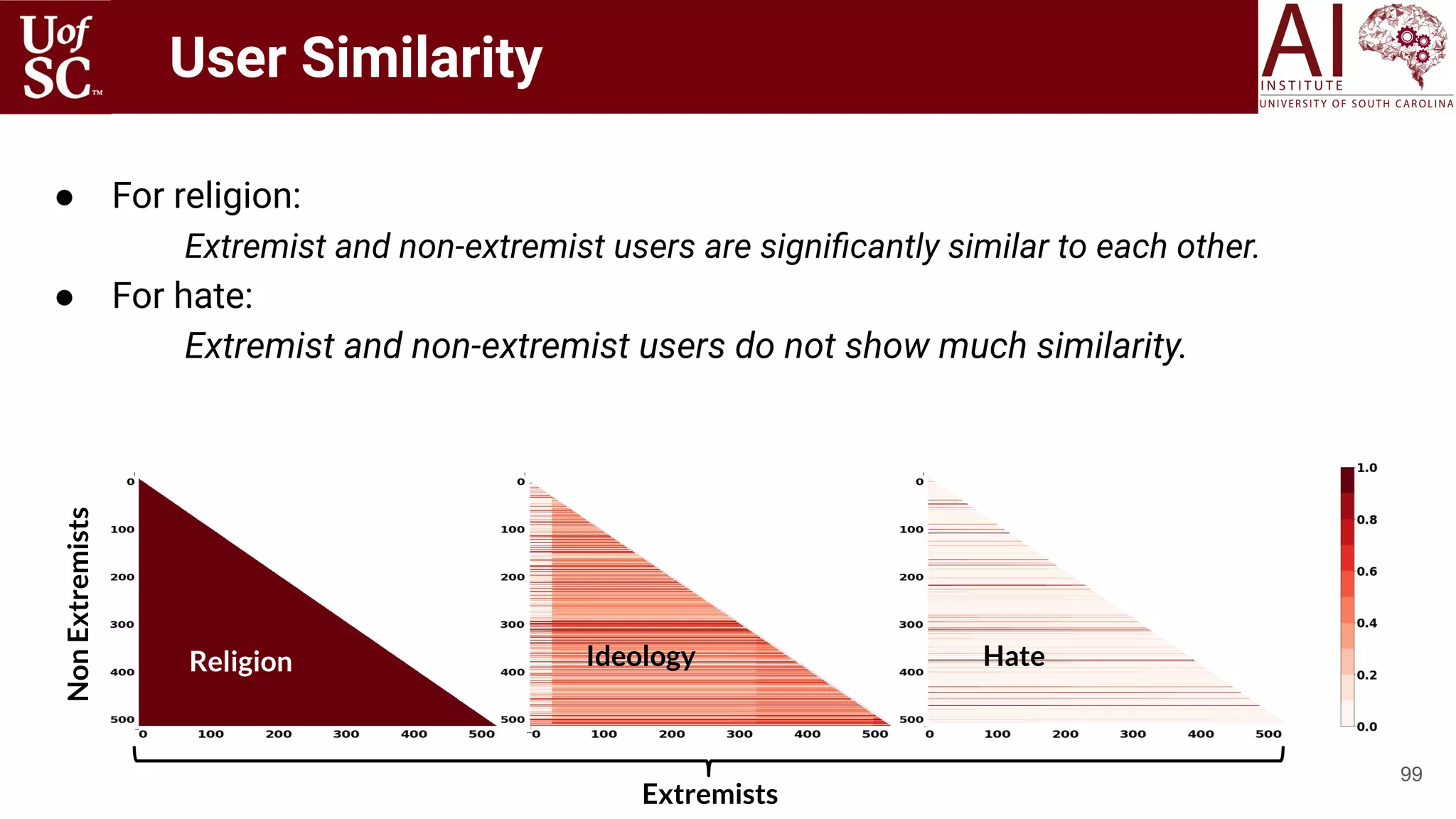 ● For religion:
Extremist and non-extremist users are signiﬁcantly similar to each other.
● For hate:
Extremist and non-extremist users do not show much similarity.
Religion Ideology
NonExtremists
Extremists
99
Religion Ideology Hate
User Similarity
 